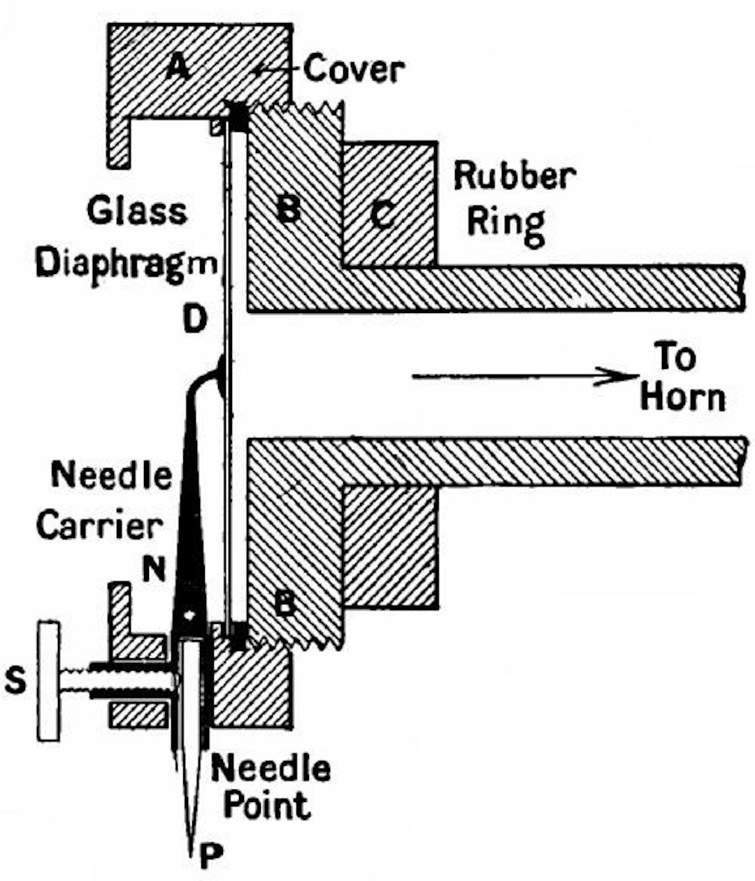 Fig. 151c.—Section of a gramophone reproducer.