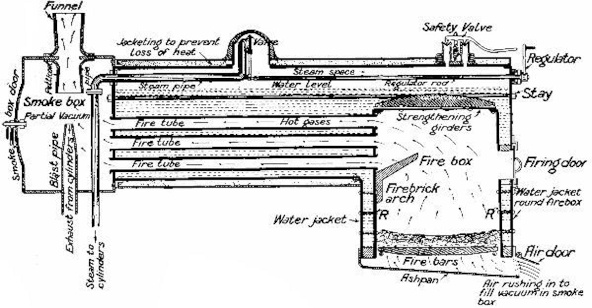 Fig. 6.—Diagrammatic sketch of a locomotive type of boiler. Water indicated by dotted lines. The arrows show the direction taken by the air and hot gases from the air-door to the funnel.