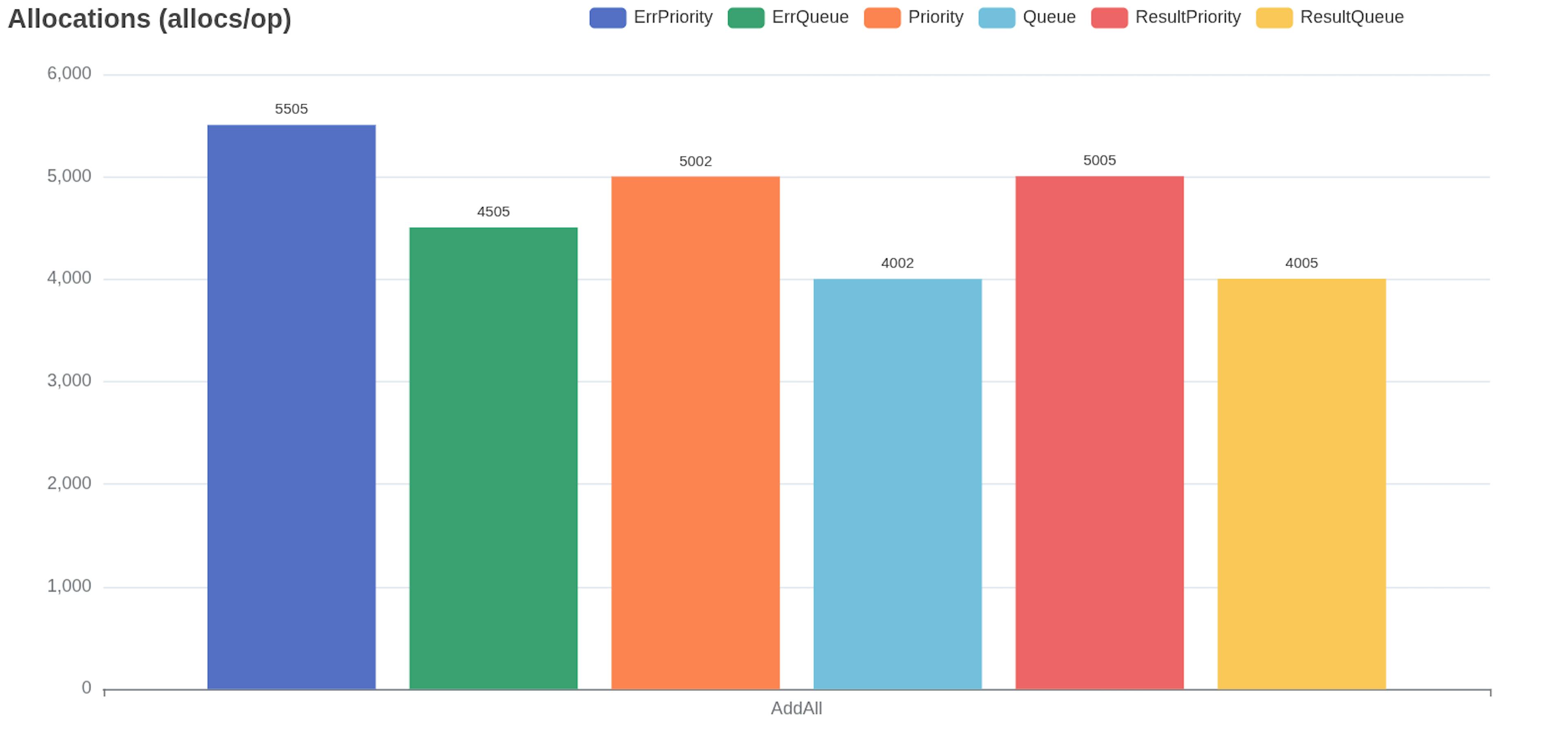 I Needed Better Go Benchmark Visuals, So I Made Vizb