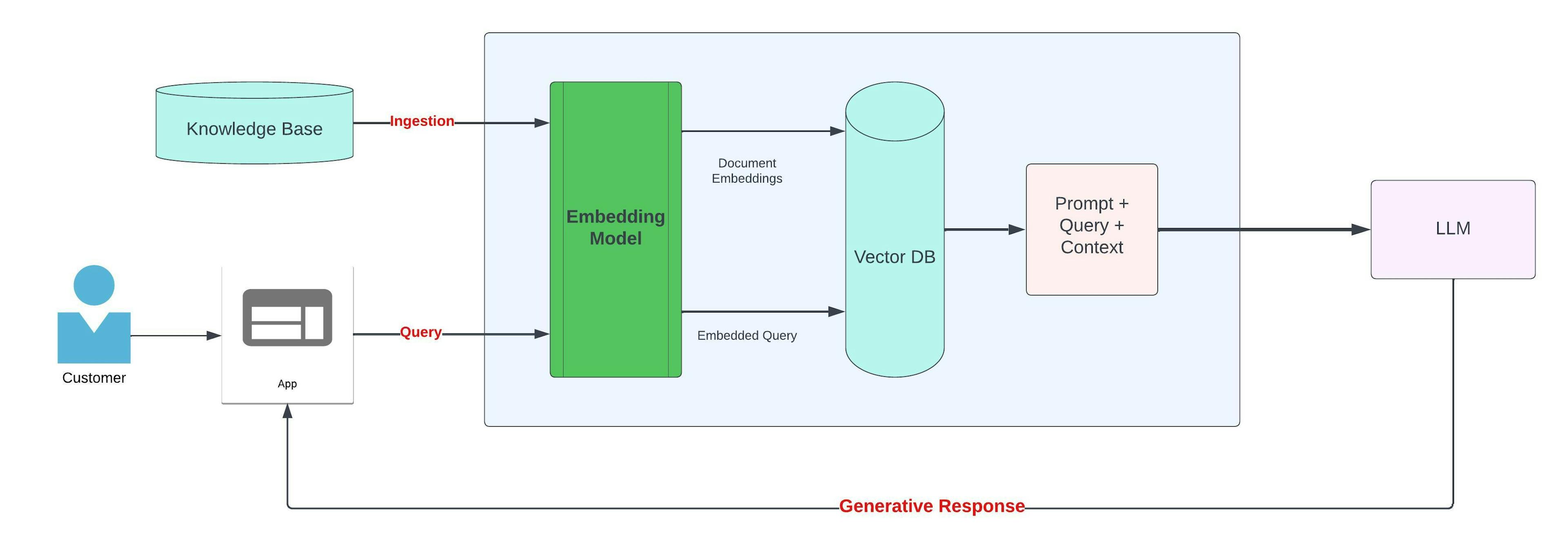 Elevating Enterprise LLMs with Retrieval-Augmented Generation (RAG) and ...