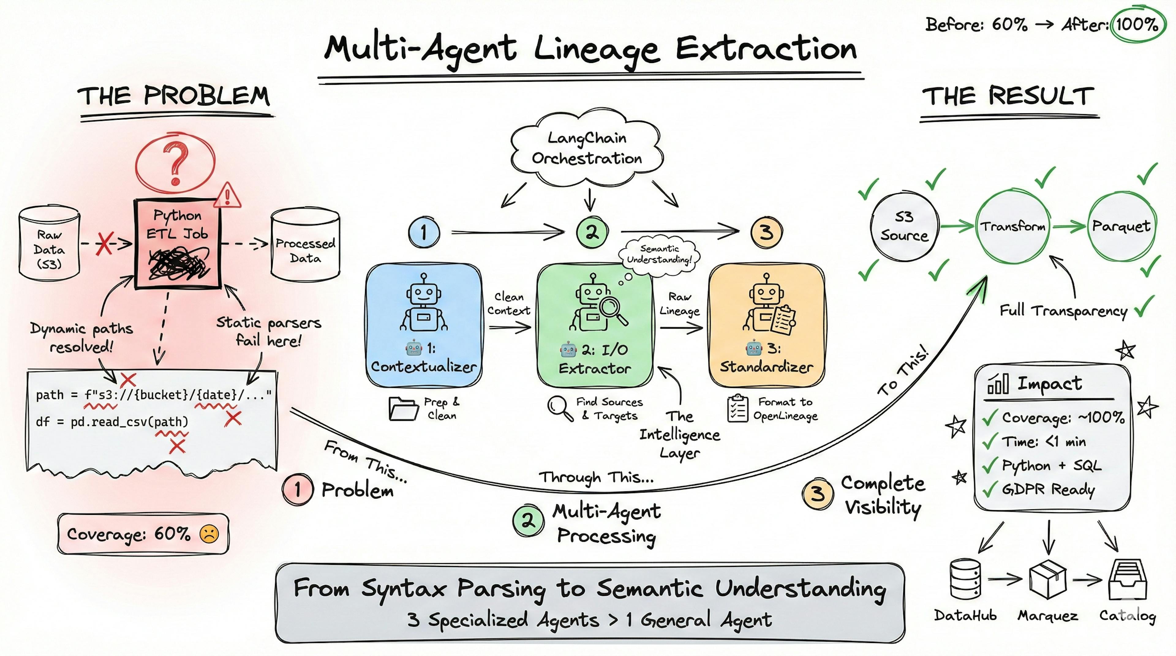 featured image - Beyond SQL Parsing: Extracting Lineage from Python ETL by Splitting the Job Across Three LLM Agents