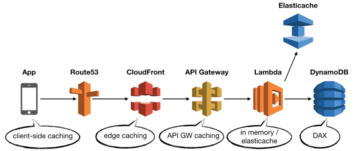 featured image - Everything You Wanted to Know about Caching for Serverless Applications