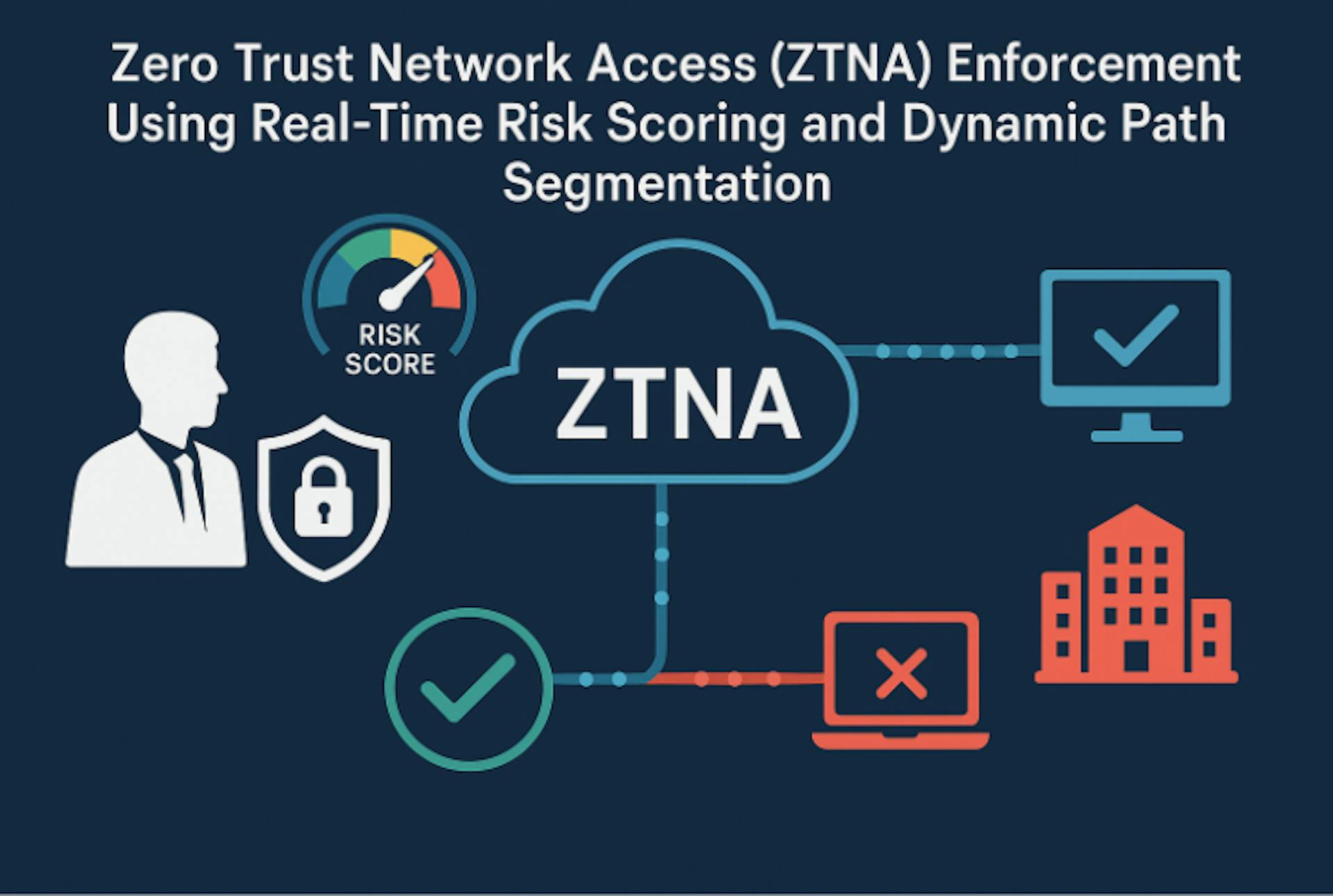 featured image - Zero Trust Network Access(ZTNA) Enforcement Using Real Time Risk Scoring & Dynamic Path Segmentation