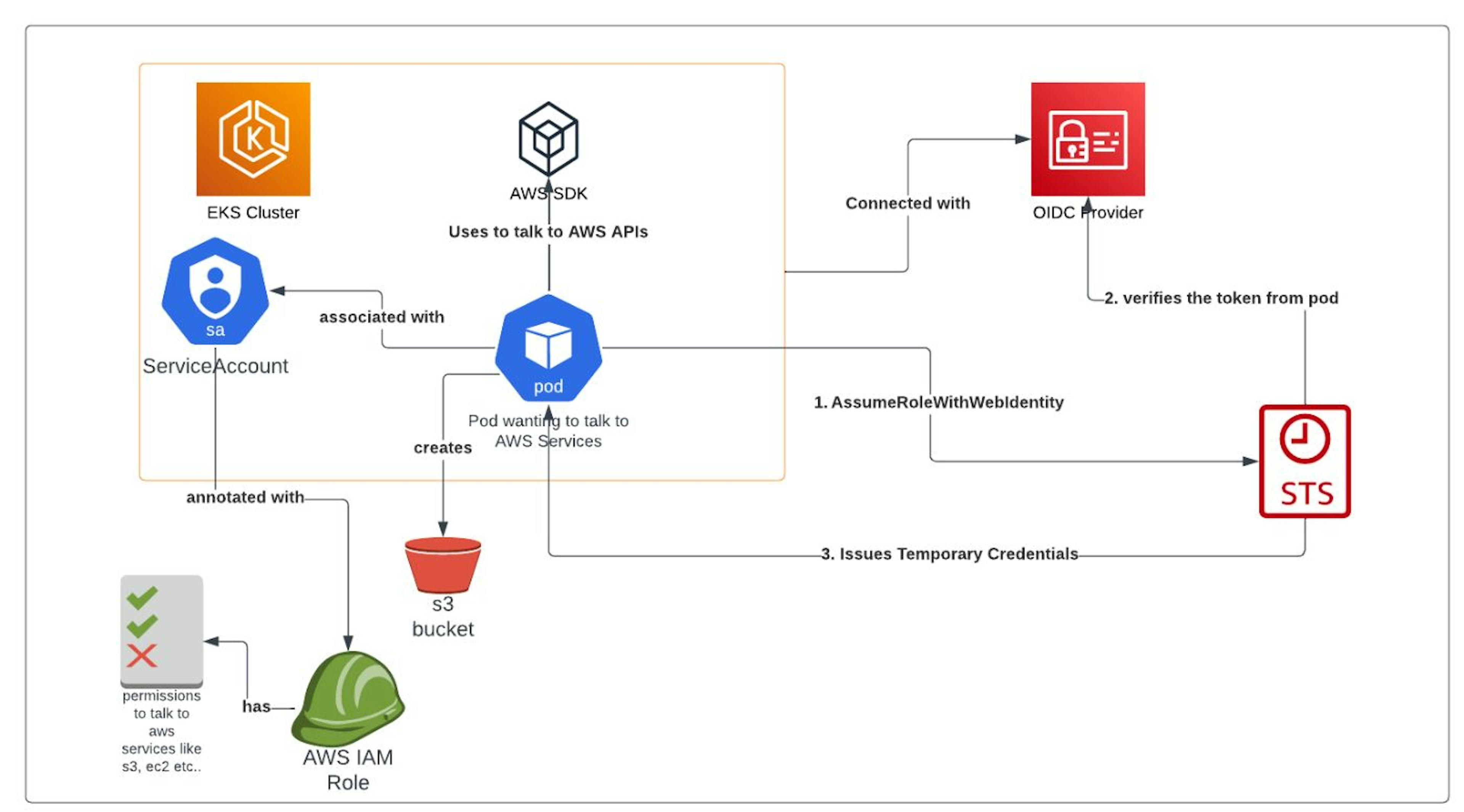 featured image - IAM Roles for Service Accounts (IRSA) in AWS EKS Within and Cross AWS Accounts