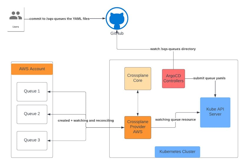 /delivering-cloud-infrastructure-the-gitops-way-with-crossplane-and-argocd feature image