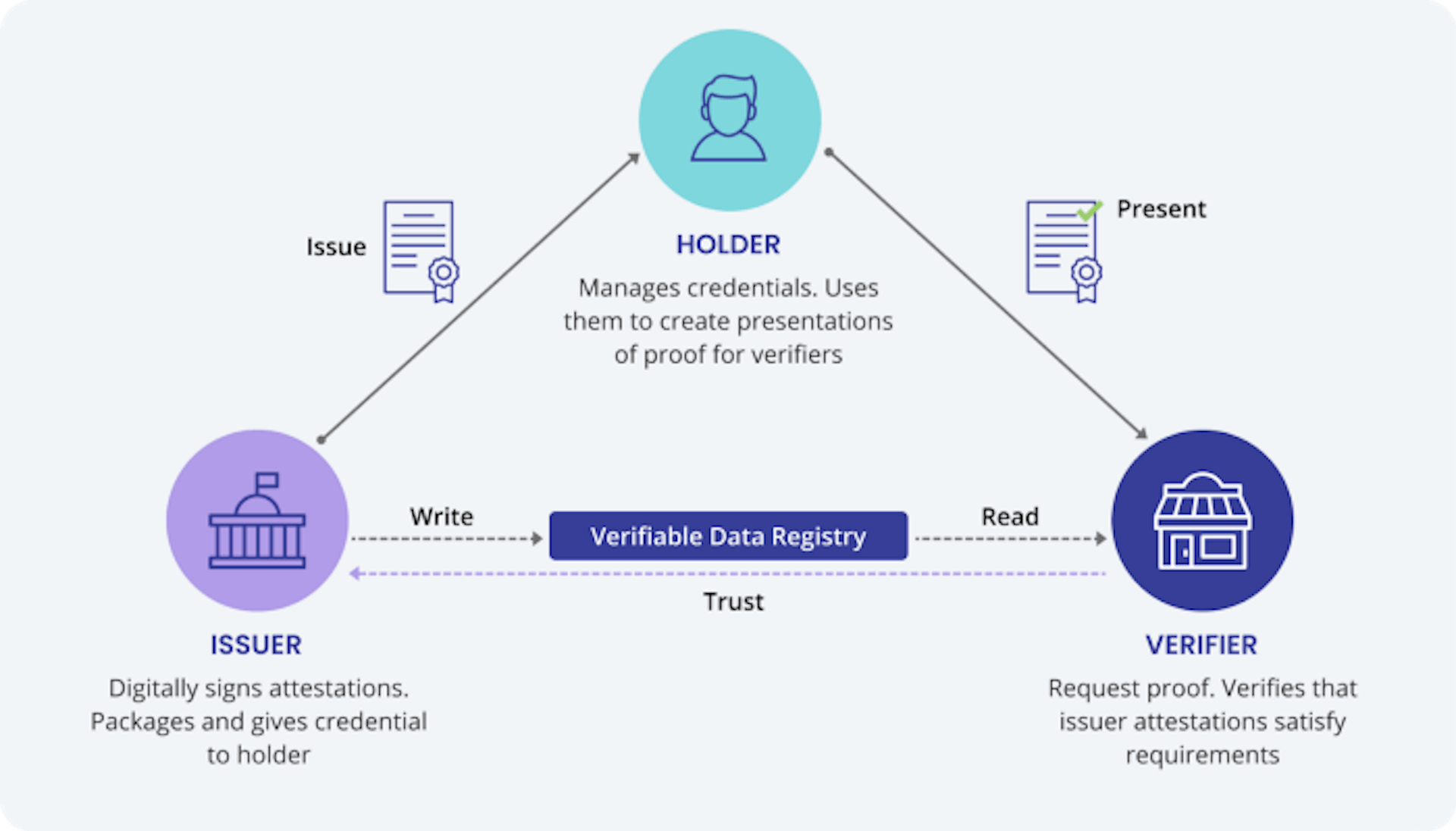 What are Verifiable Credentials - Affinidi