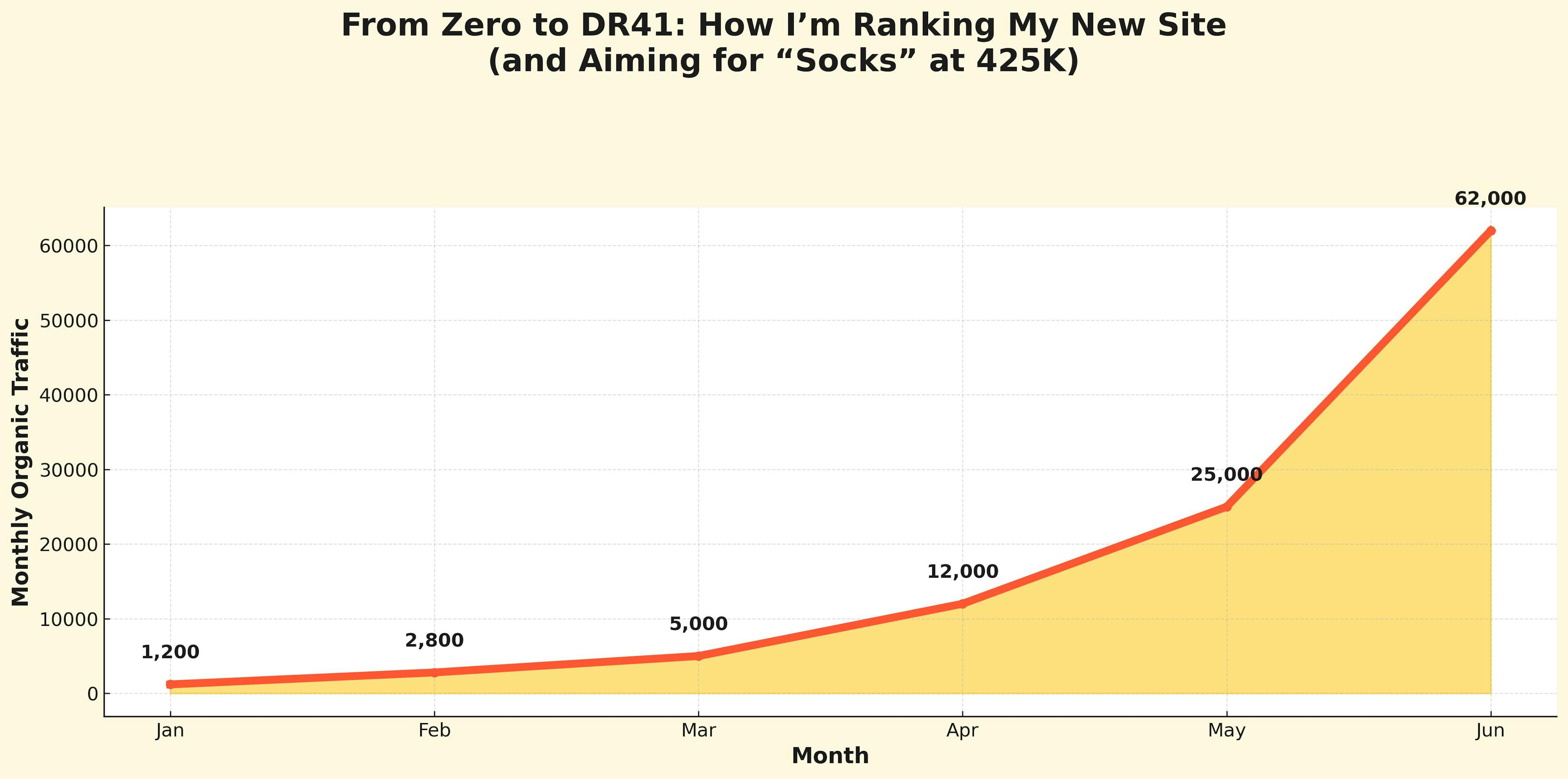 featured image - From Zero to DR41: How I’m Ranking My New Site (and Aiming for “Socks” at 425K)