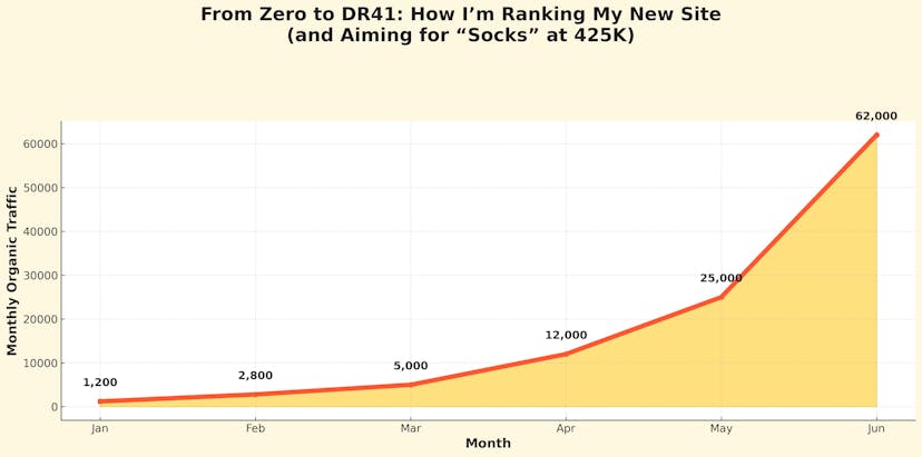 /from-zero-to-dr41-how-im-ranking-my-new-site-and-aiming-for-socks-at-425k feature image