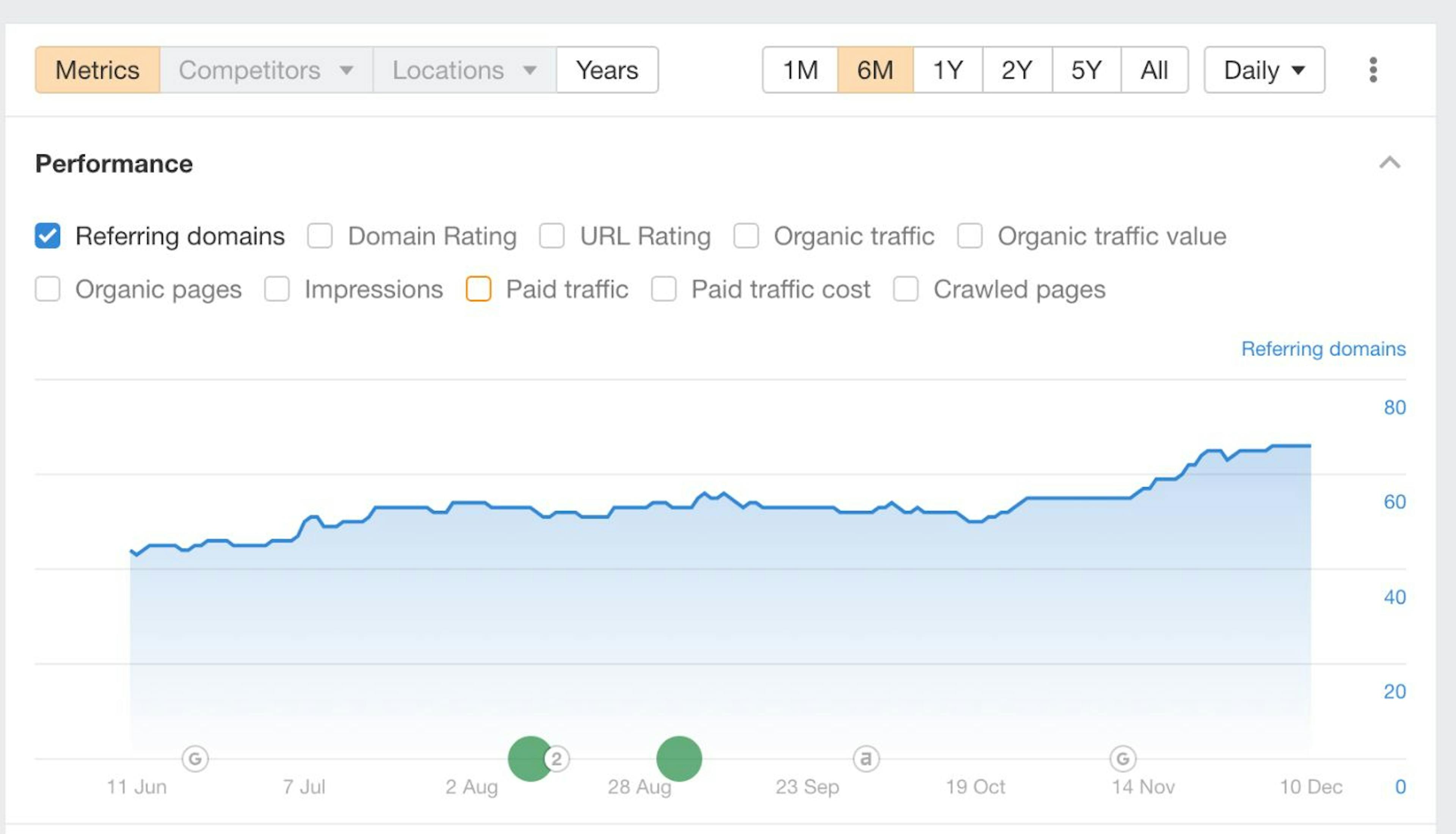 The actual site's performance of referring domains over the last couple of months