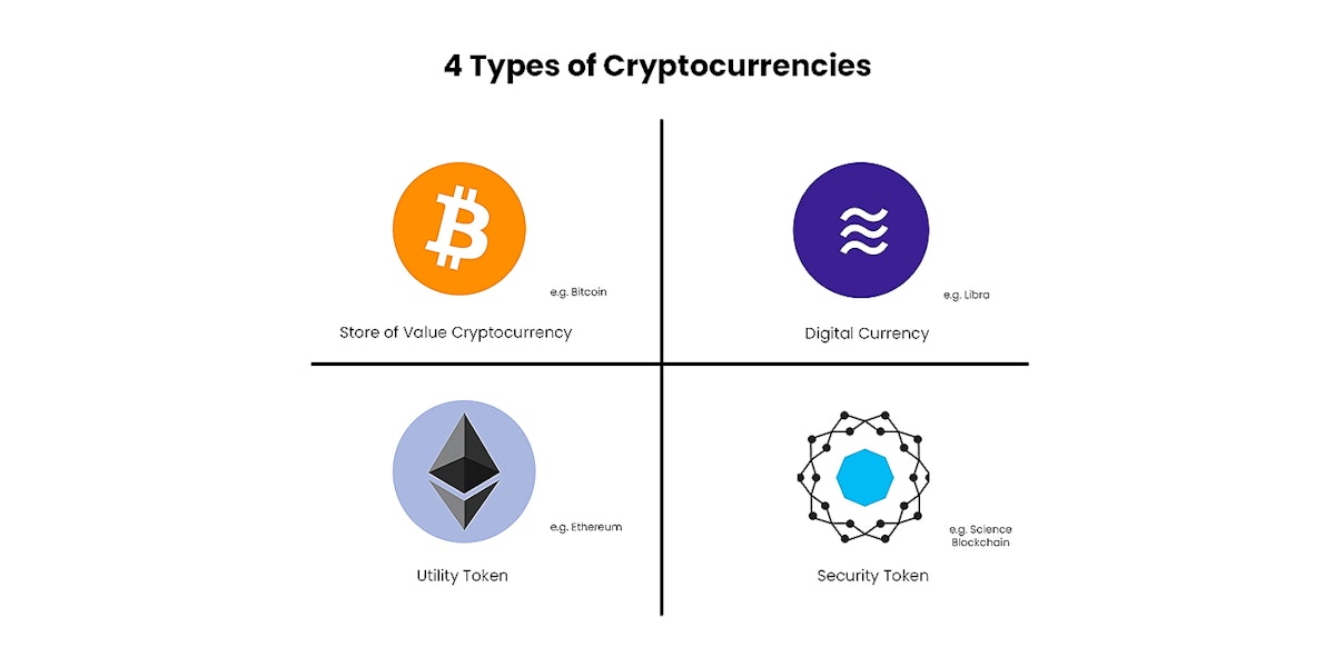 featured image - The Various Cryptocurrencies — A Framework to Understanding Crypto-assets