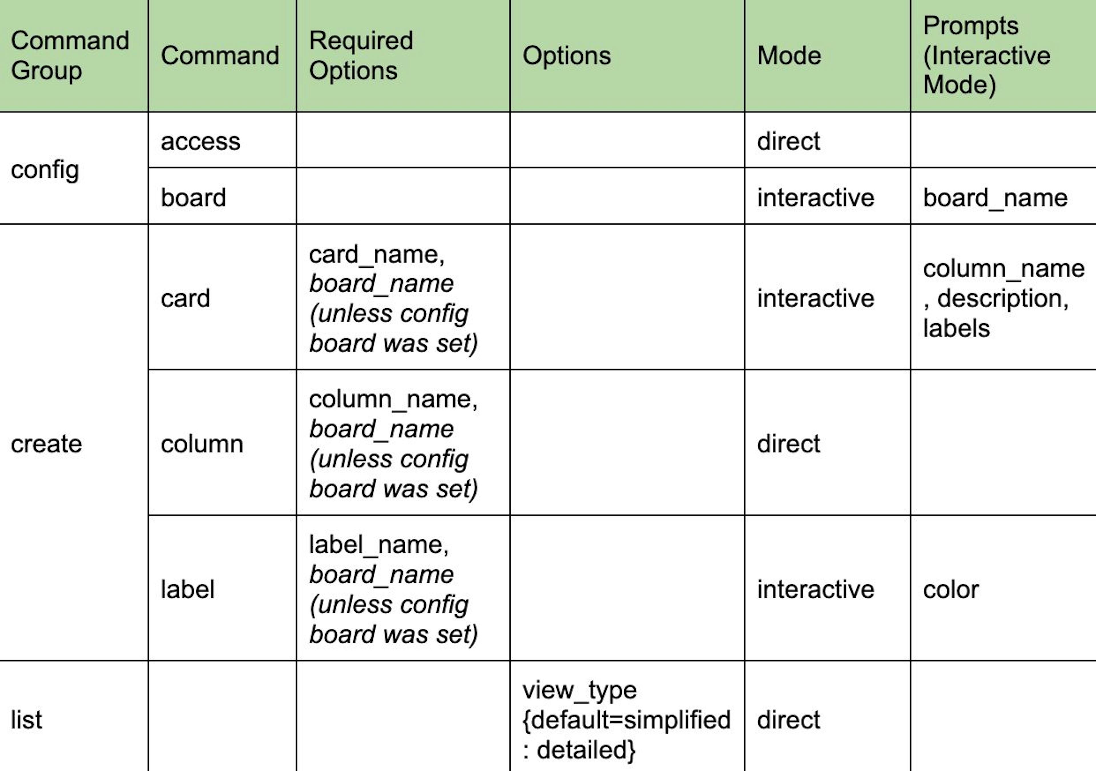 Detaillierte Tabellenansicht der CLI-Struktur basierend auf den Anforderungen