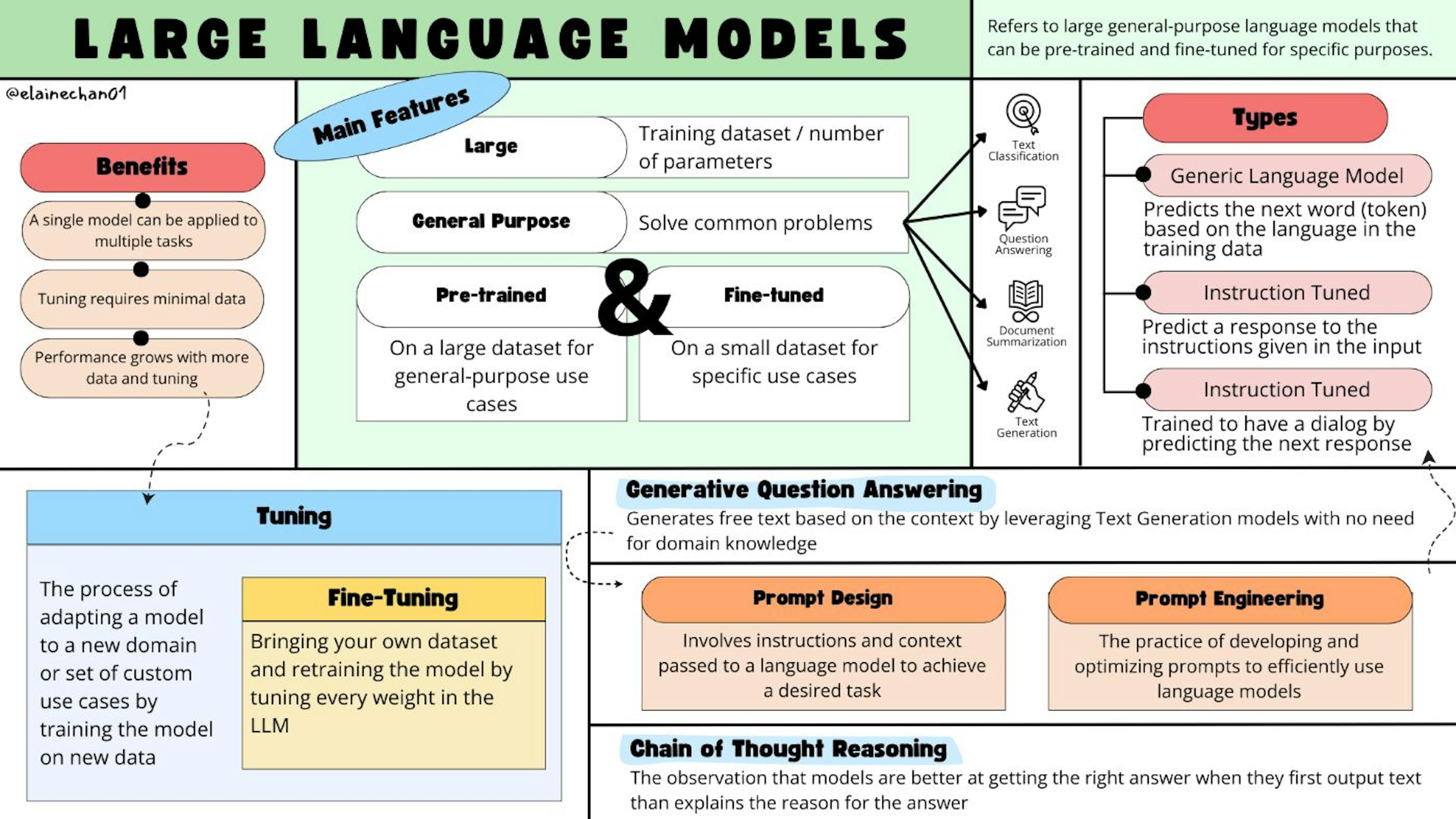 大型语言模型速查表，作者：elainechan01