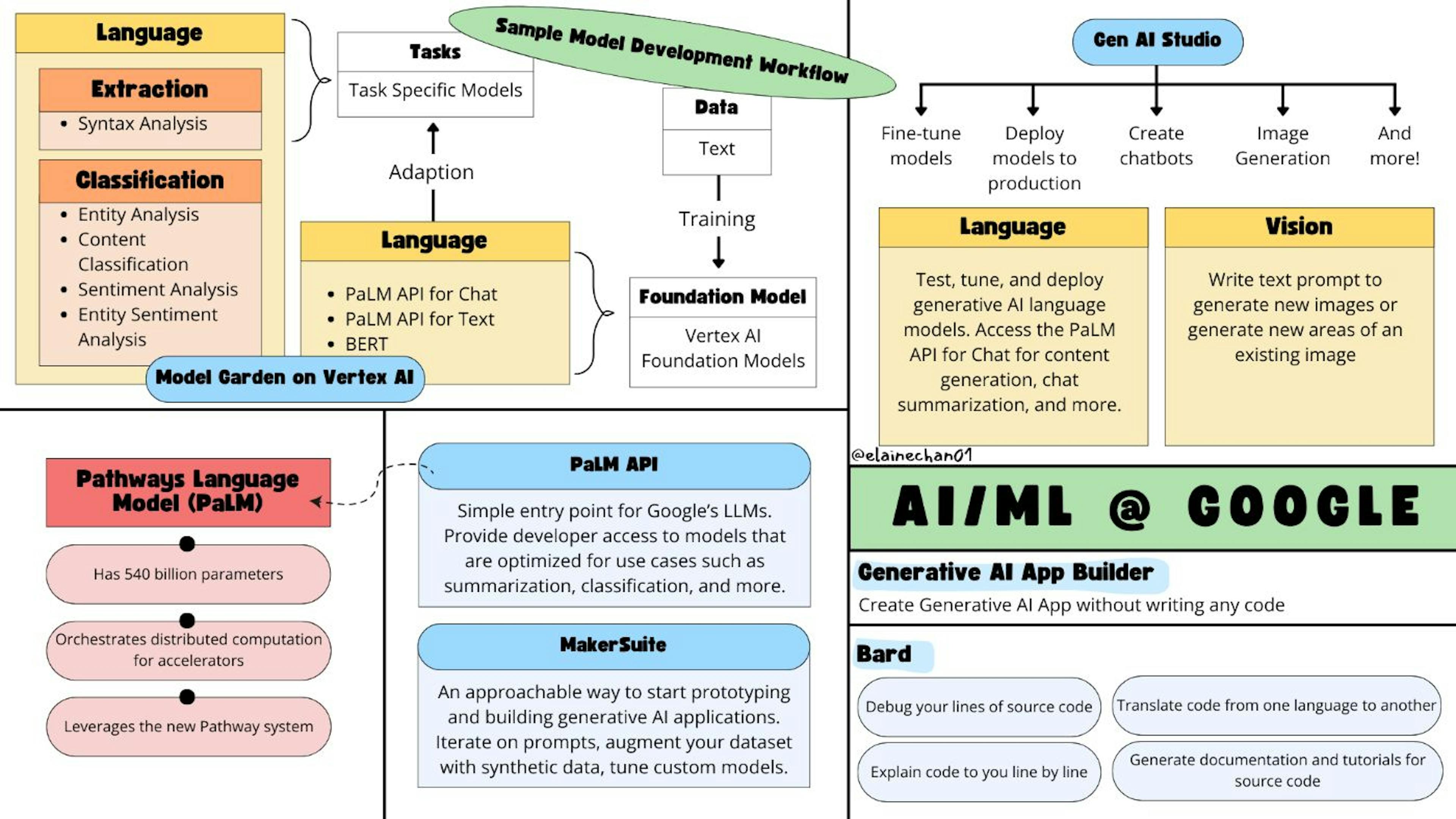 Google의 AI/ML 서비스 치트시트(제작: elainechan01)