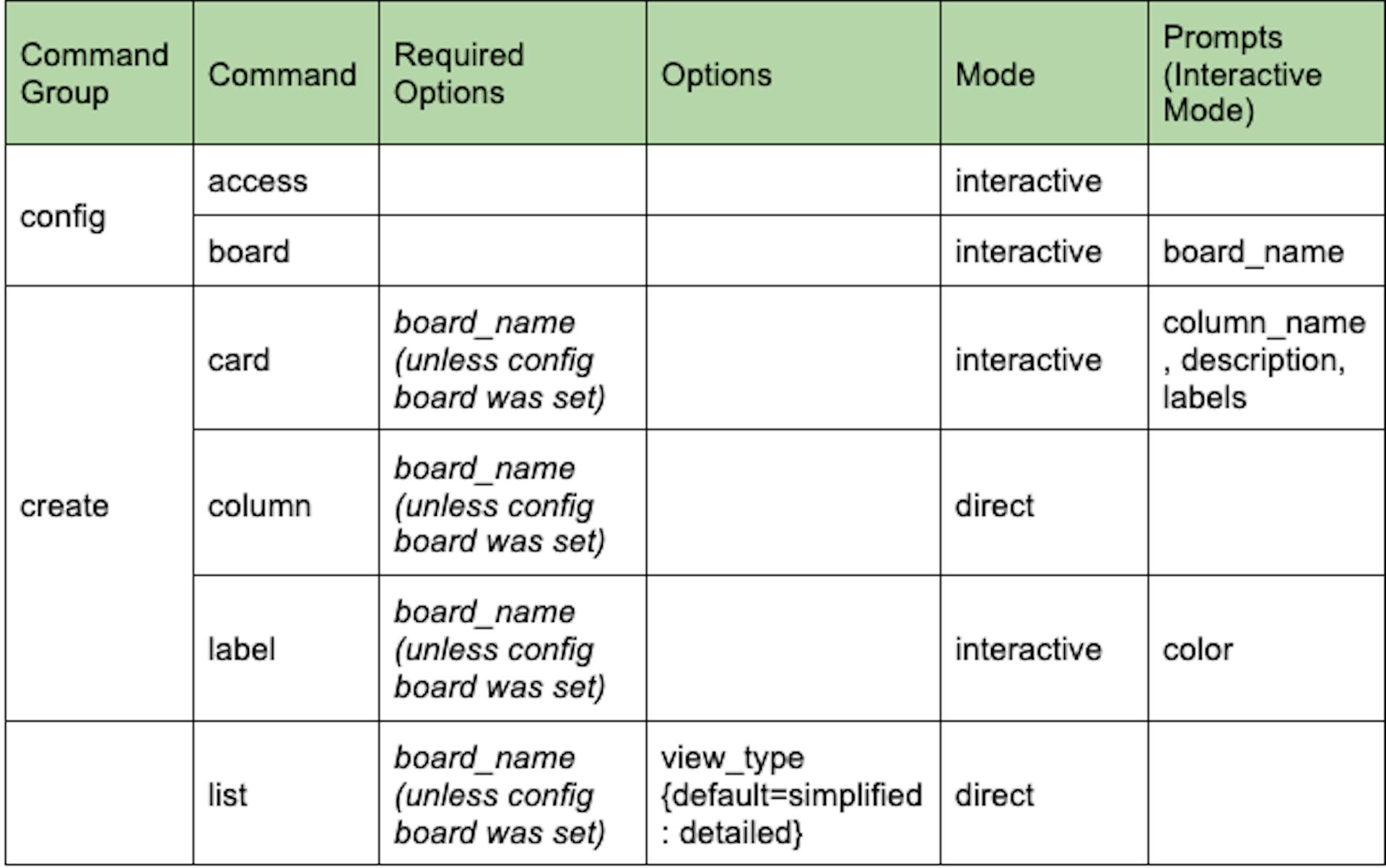 Detaillierte Tabellenansicht der CLI-Struktur basierend auf den Anforderungen