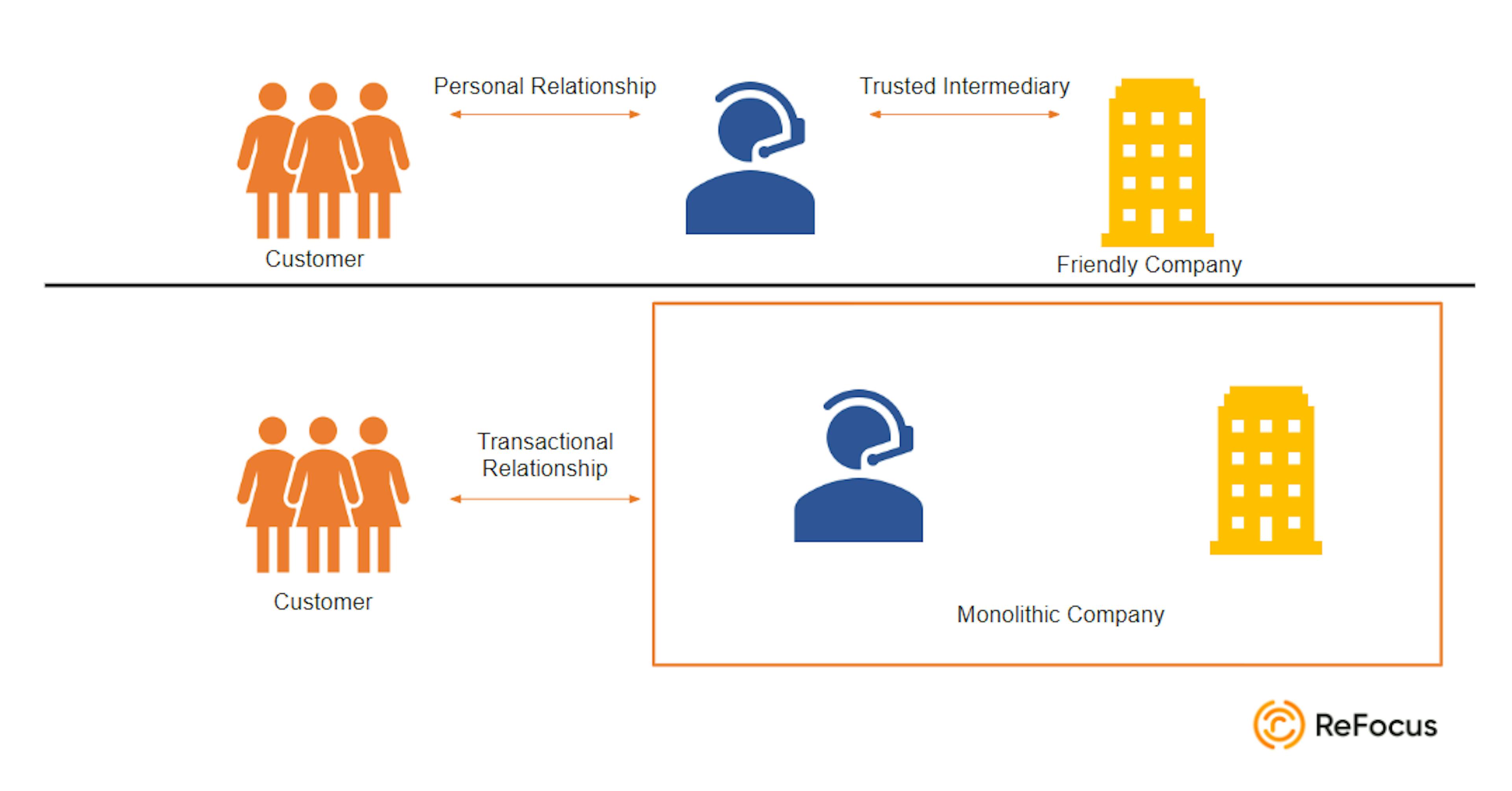 How relationships and loyalties have changed because of digitization