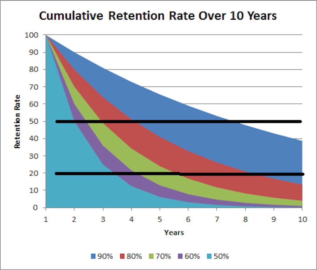 There is a direct correlation between retention, loyalty, and customer lifetime.