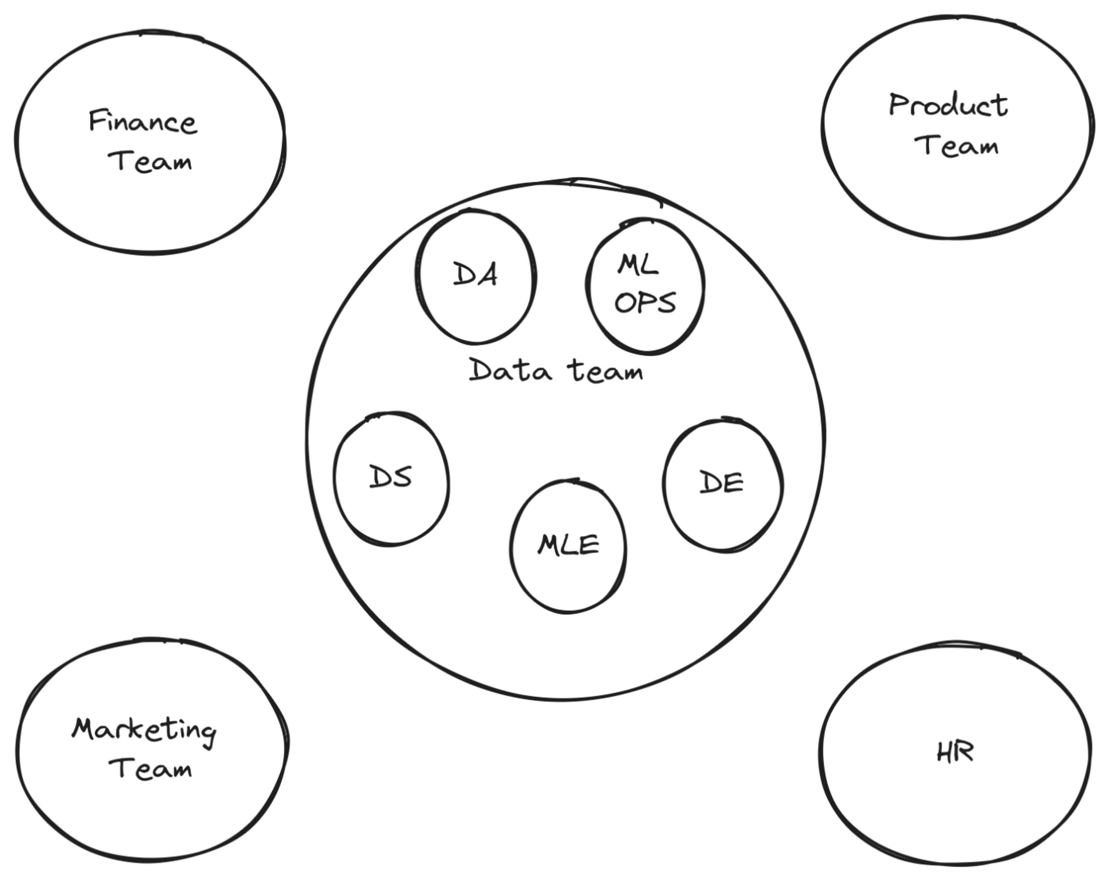 Org structure with Centralized Model