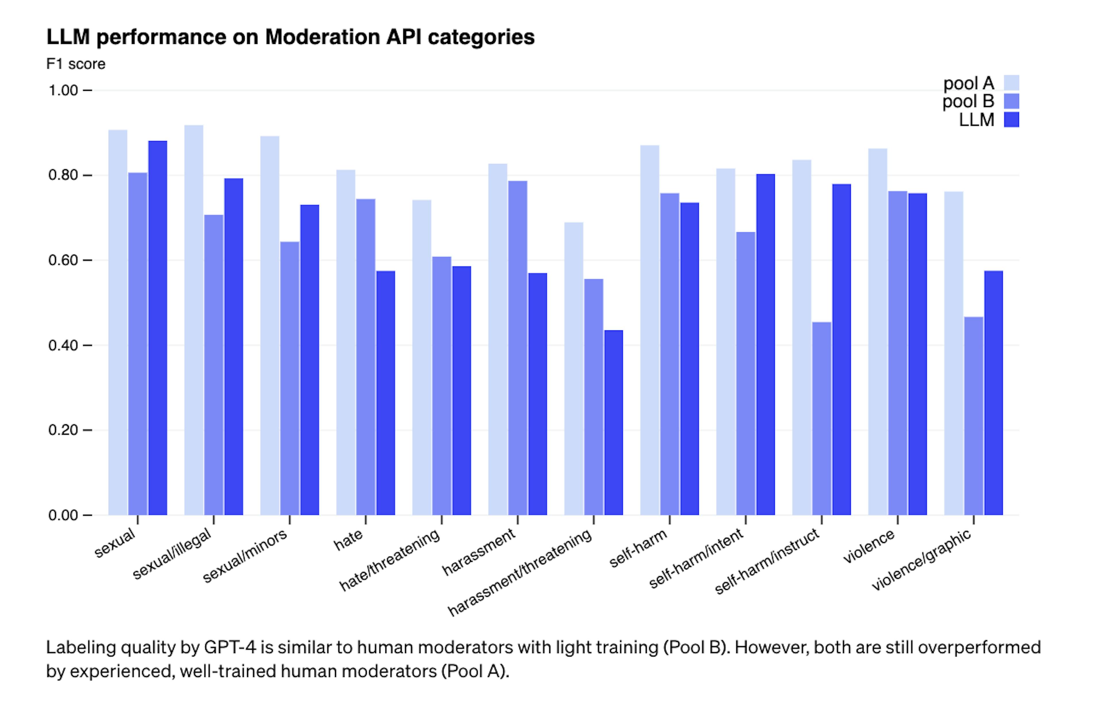 Credit:https://openai.com/blog/using-gpt-4-for-content-moderation