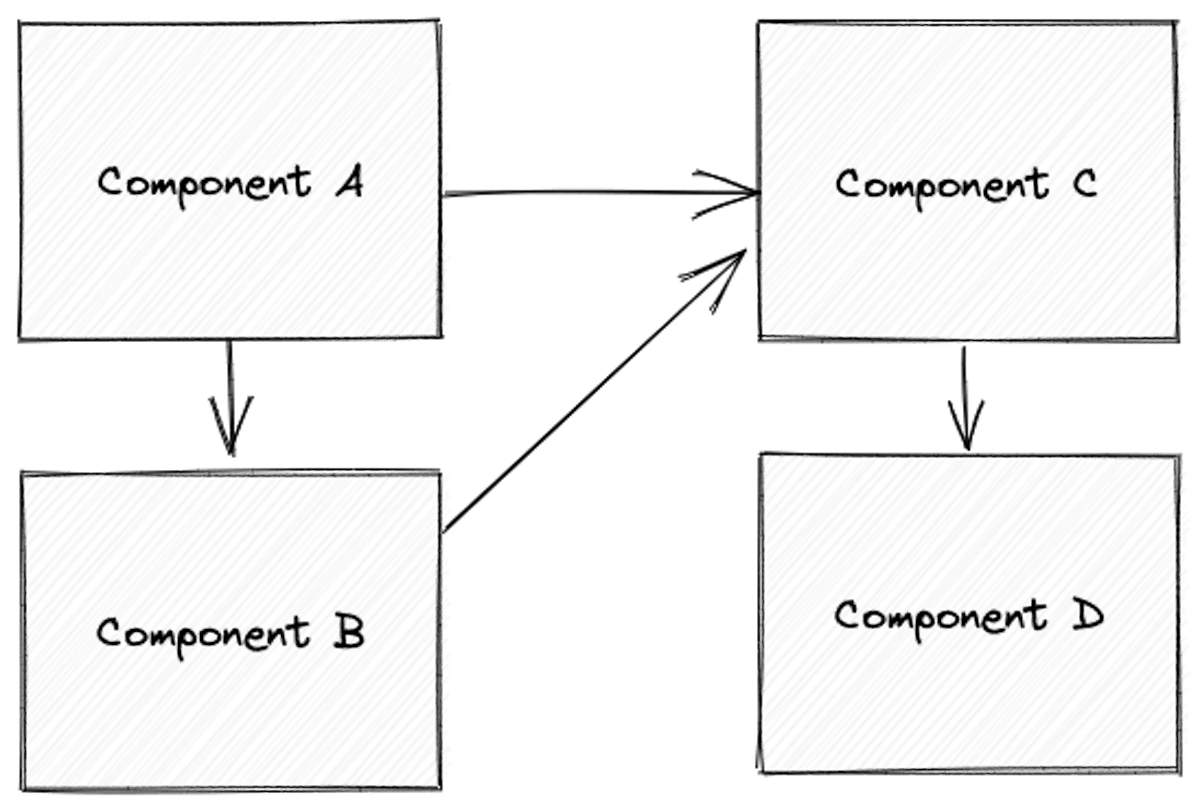 Software architecture components