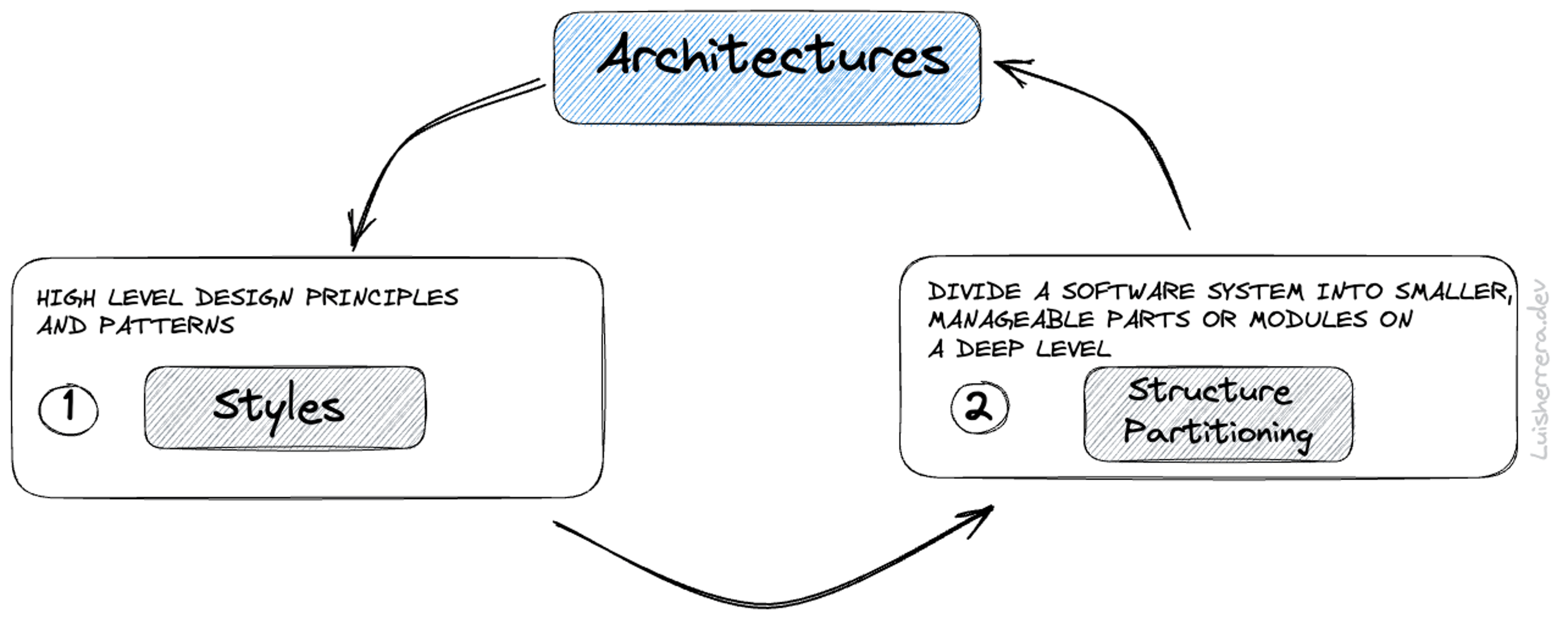 Software Architectures