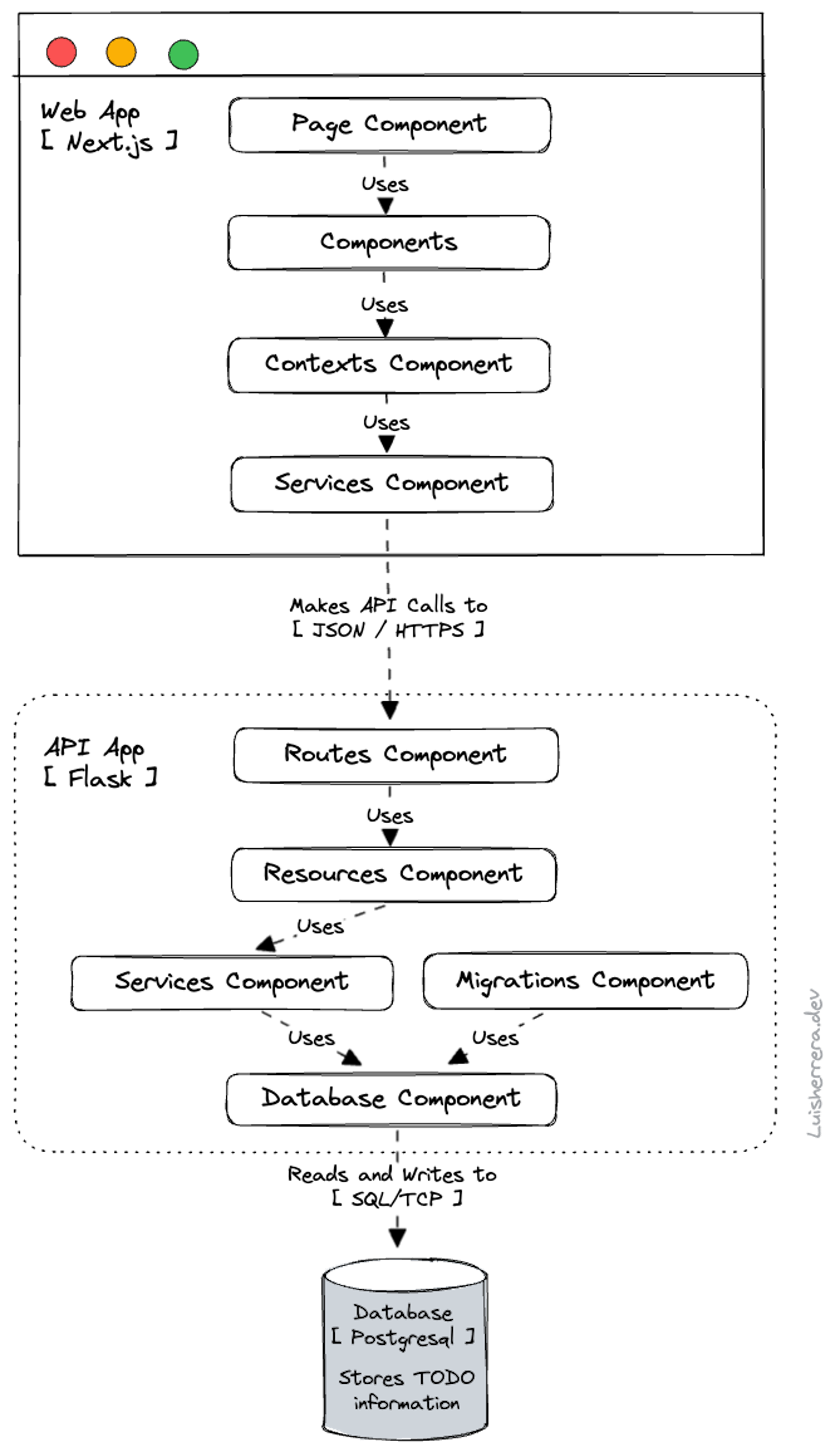 Level 3: Components Diagram - C4 Model