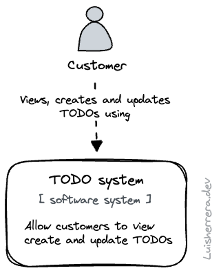 Level 1: System Context Diagram - C4 Model