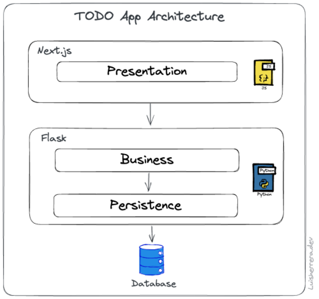 TODO Layered Architecture