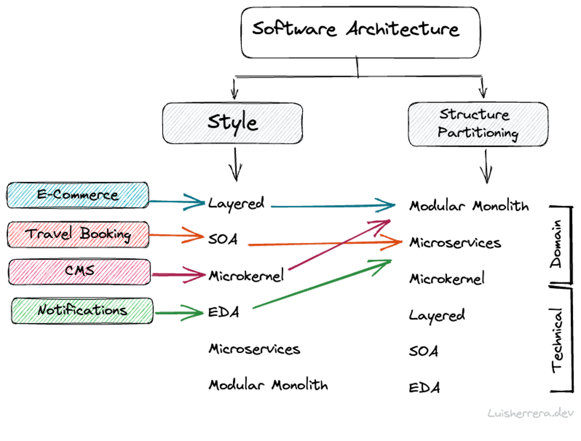 Software Architectures Uses Cases