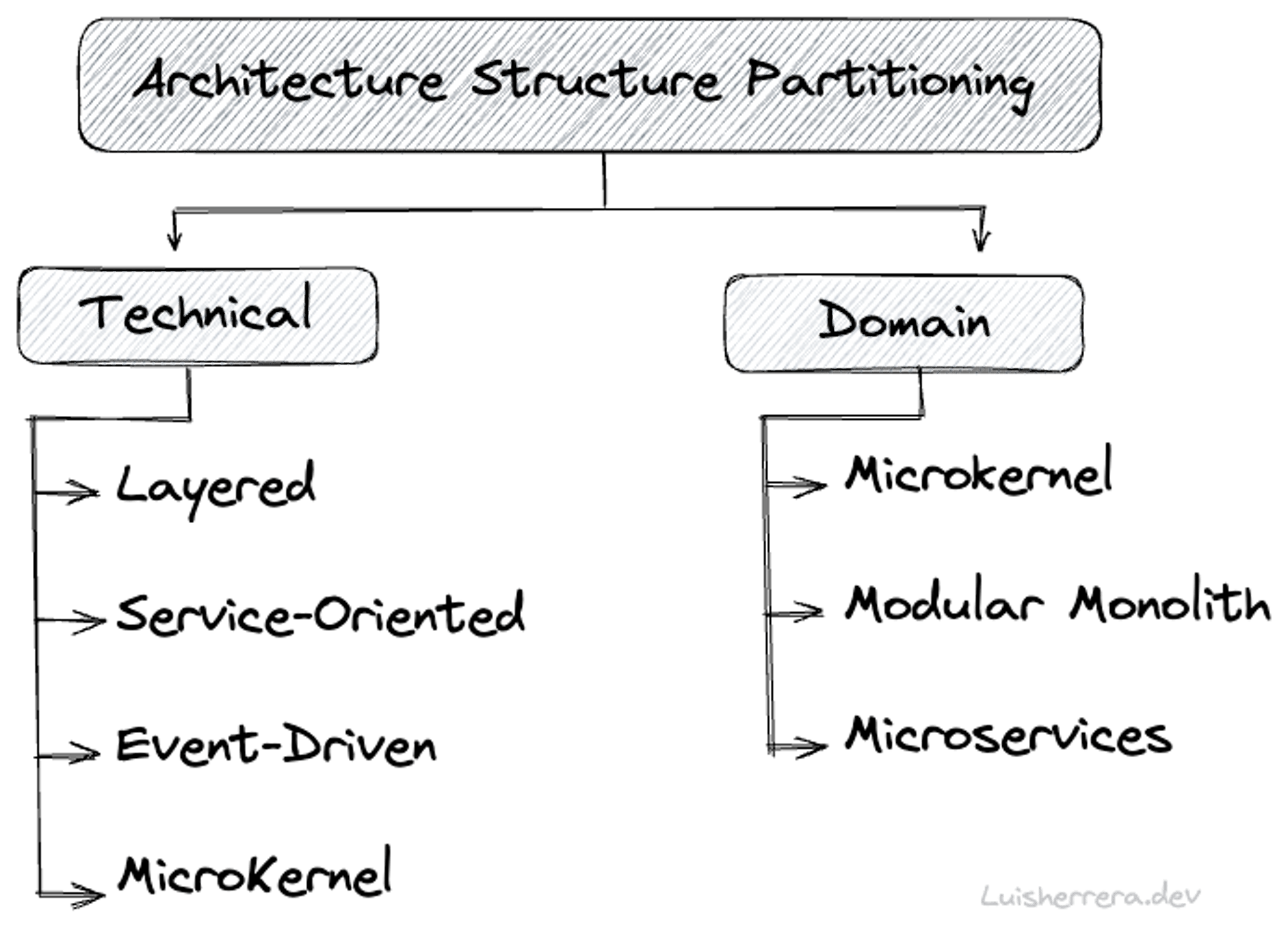 Architecture Structure Partitioning