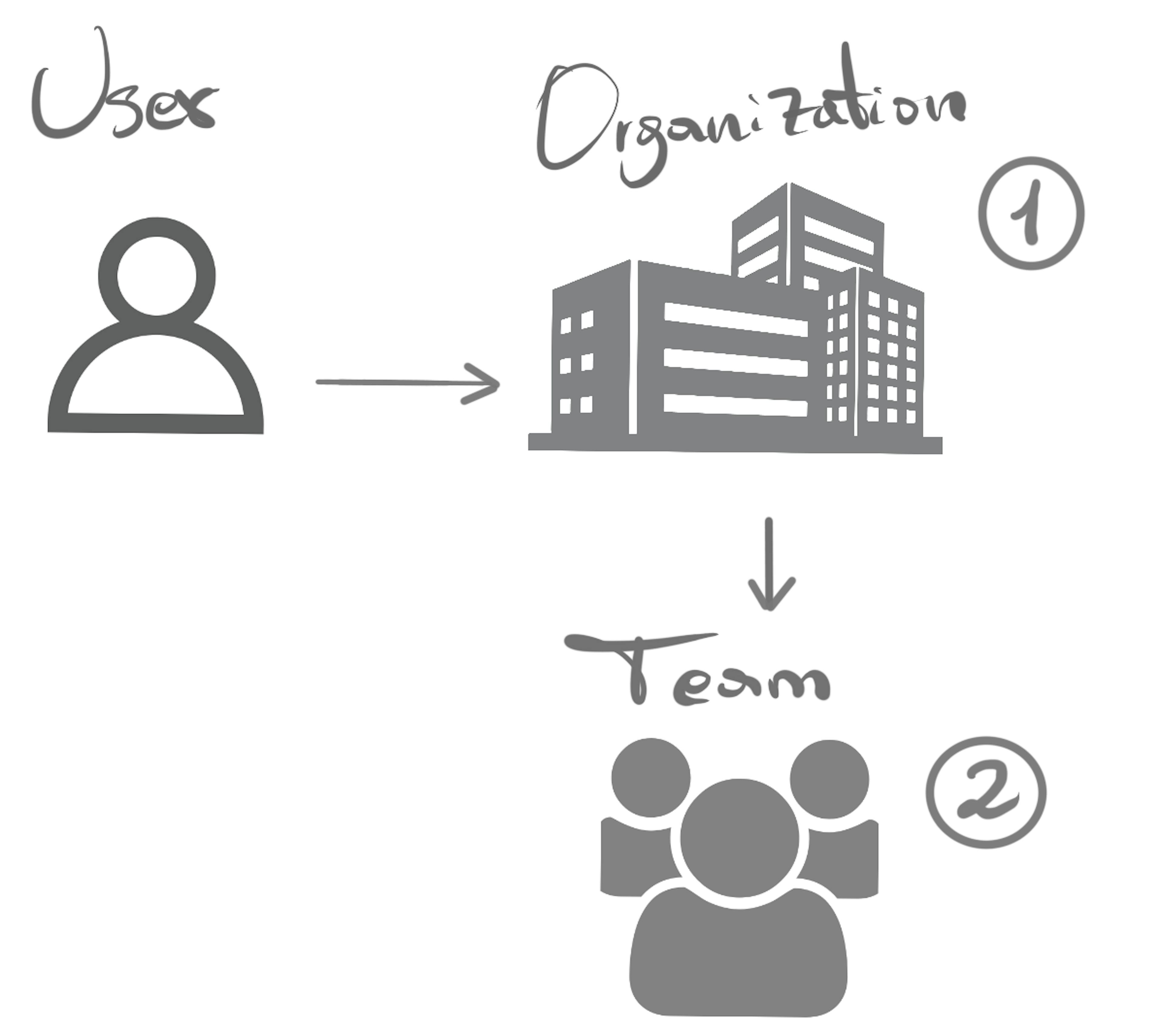 Figure 3: User member and Team