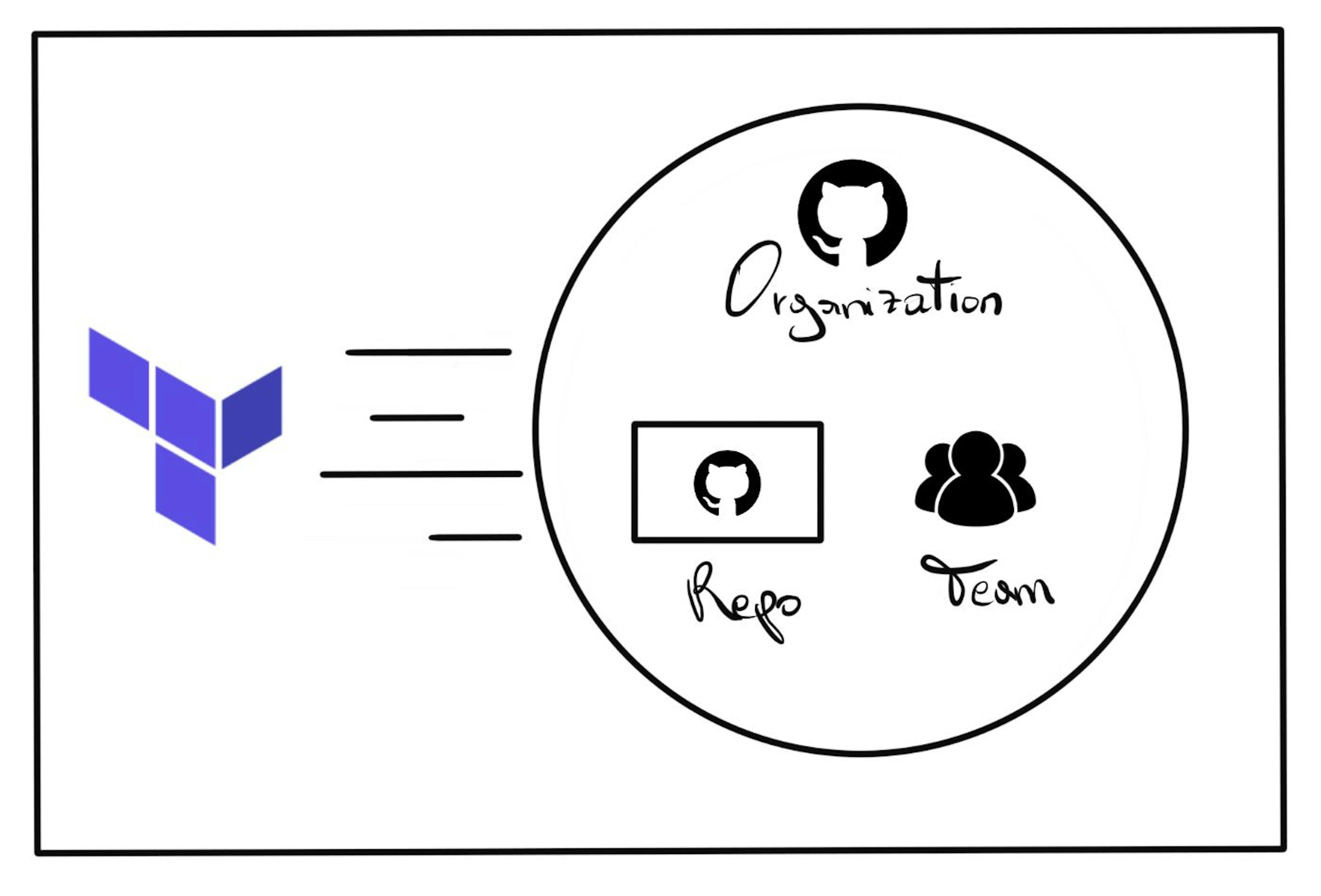 featured image - Managing a GitHub Organization With Infrastructure as Code