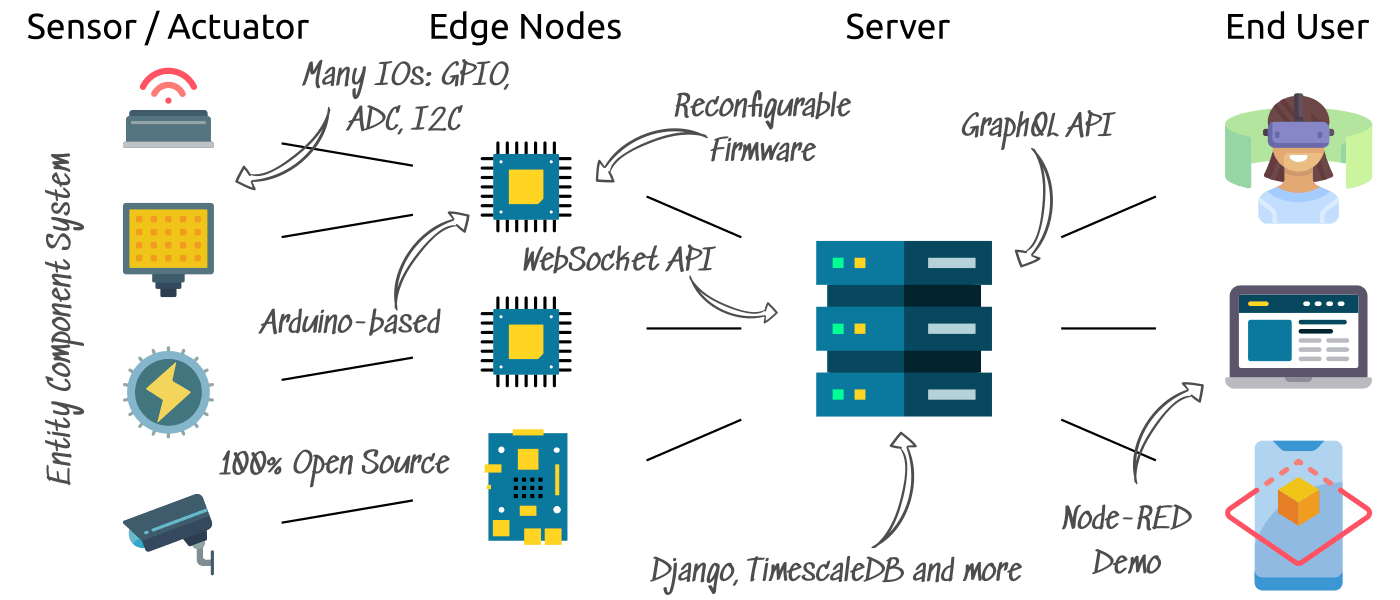 featured image - Togayo: A Reconfigurable IoT Platform