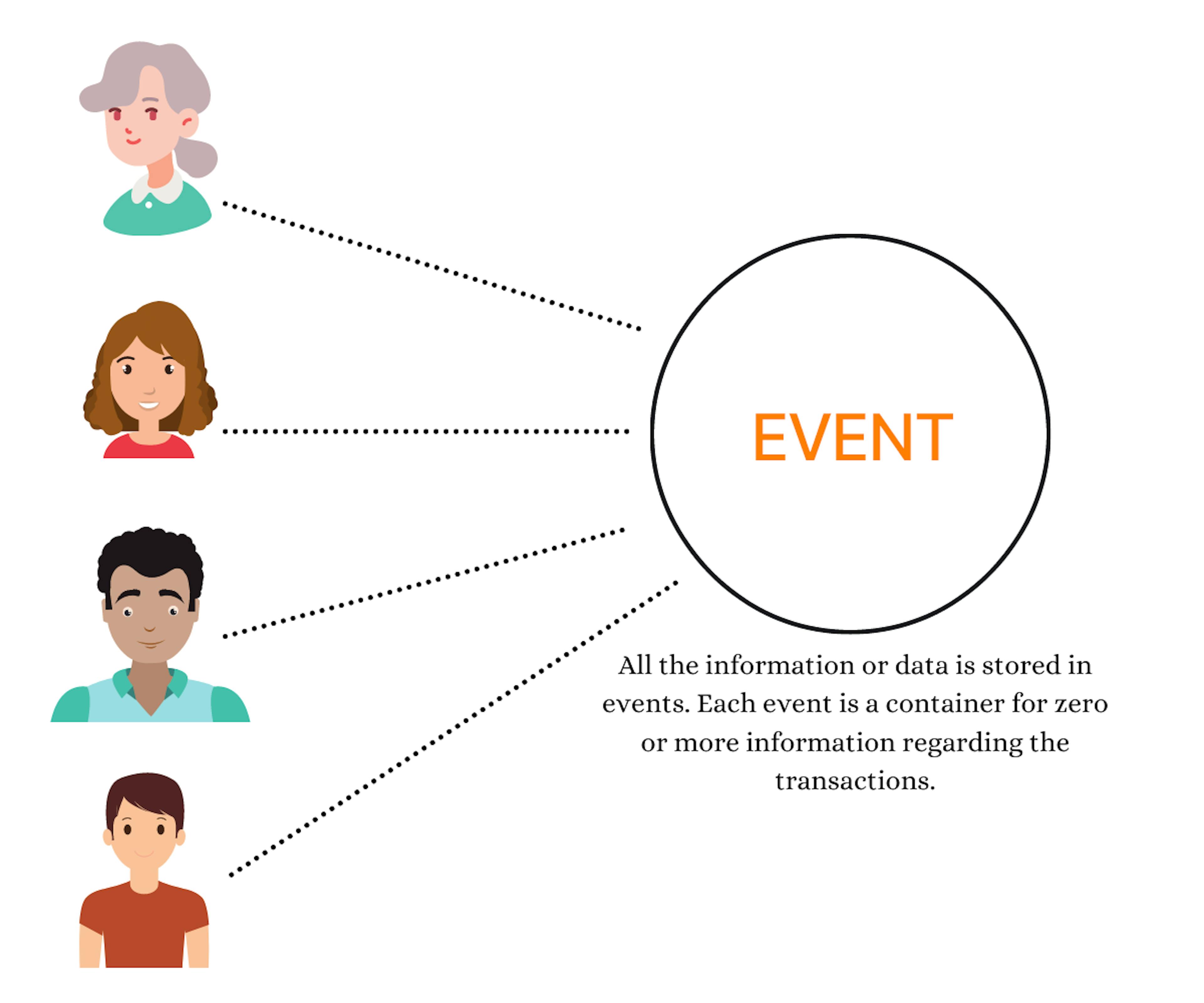 The Hashgraph or Hedera Hashgraph entails a consensus algorithm that works on gossip about gossip and virtual voting protocol to achieve blazing speed and secured transactions. It claims to overcome the gaps left by blockchain. Hashgraph is a peer-to-peer platform that expunges the need for complete transactional operations.