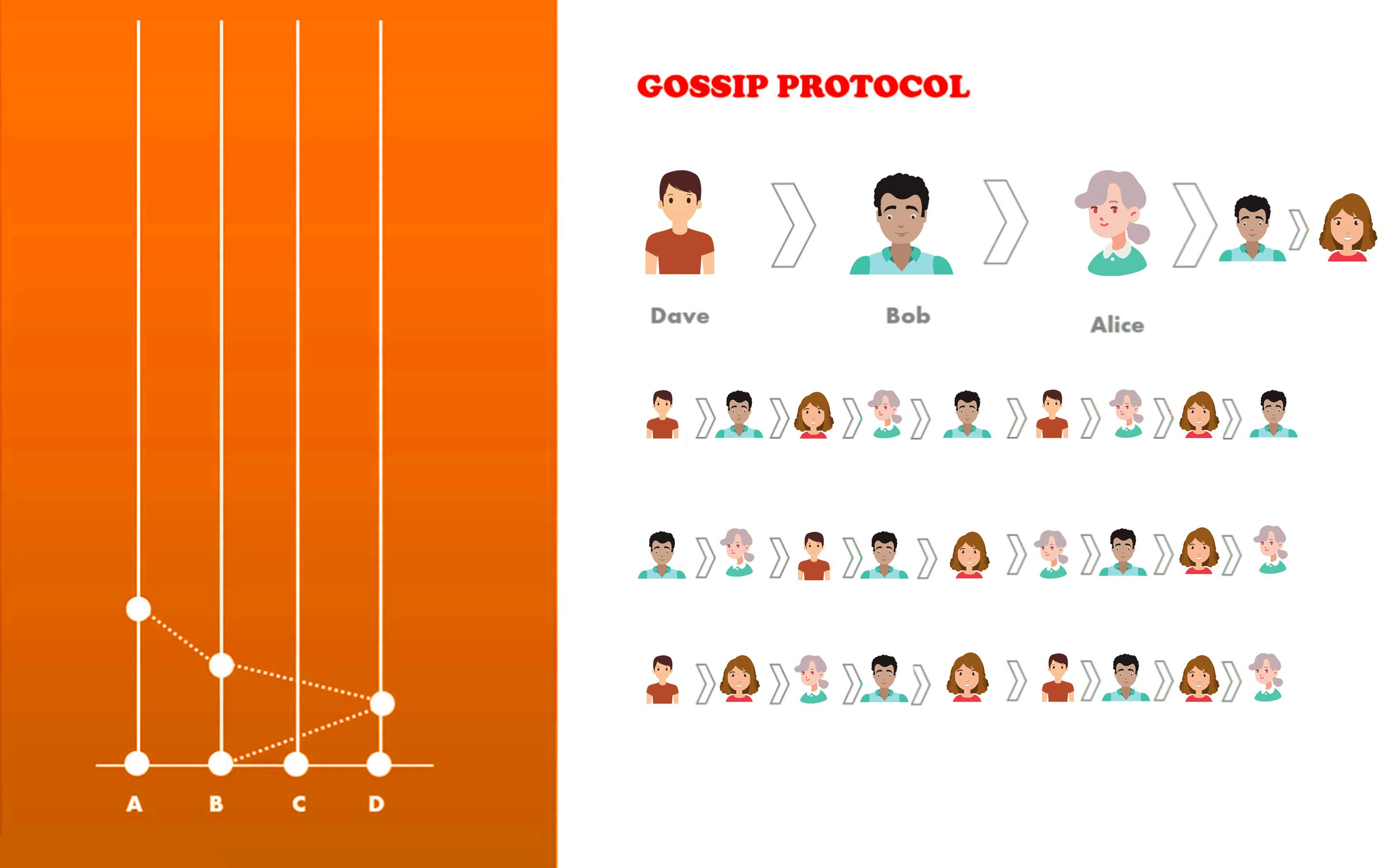 How does Hashgraph Work? A Simple Guide for Beginners! | HackerNoon