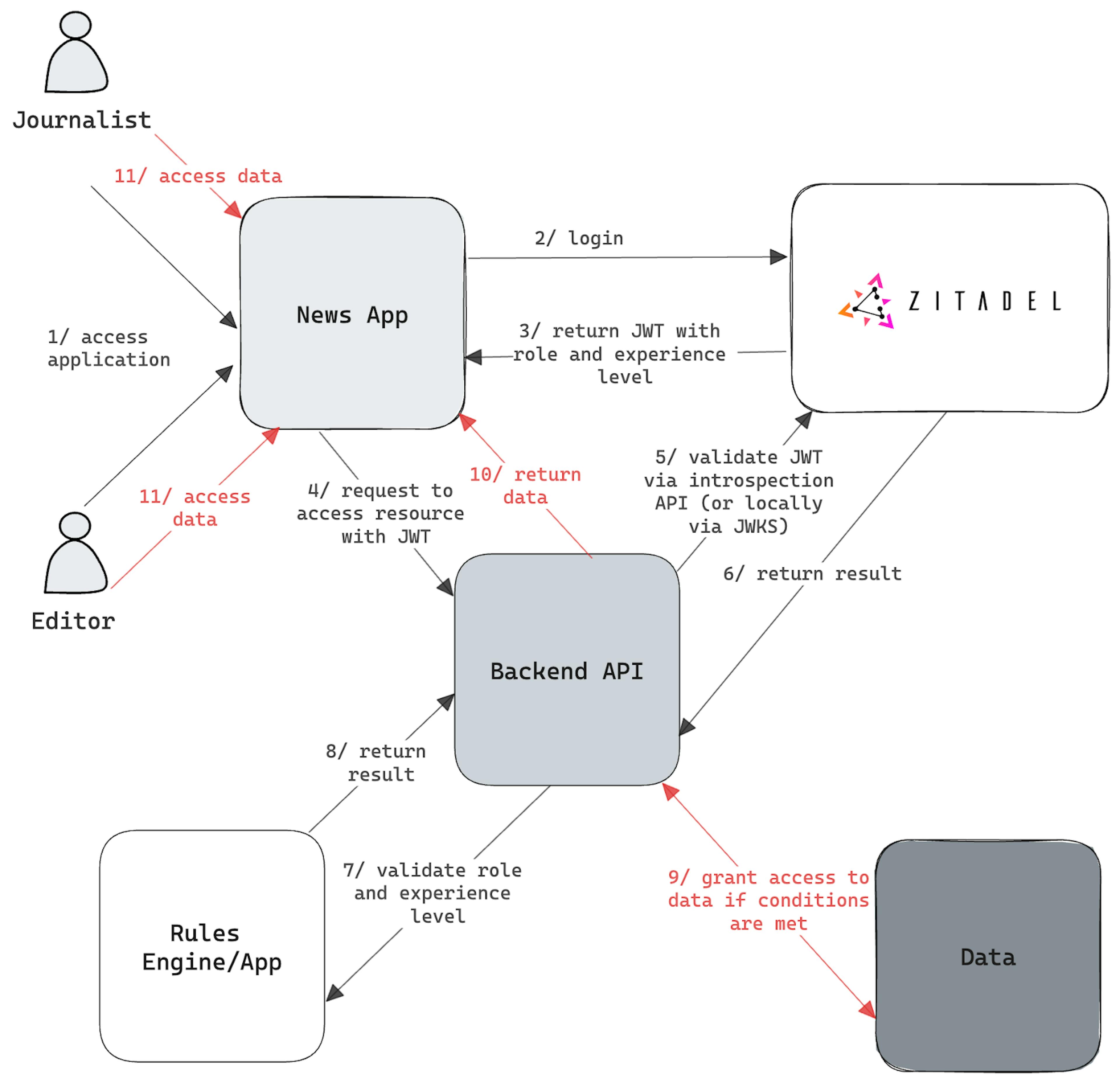 Diagramm 1: Die Interaktionen einer feingranularen Autorisierung über die Anmeldung hinaus