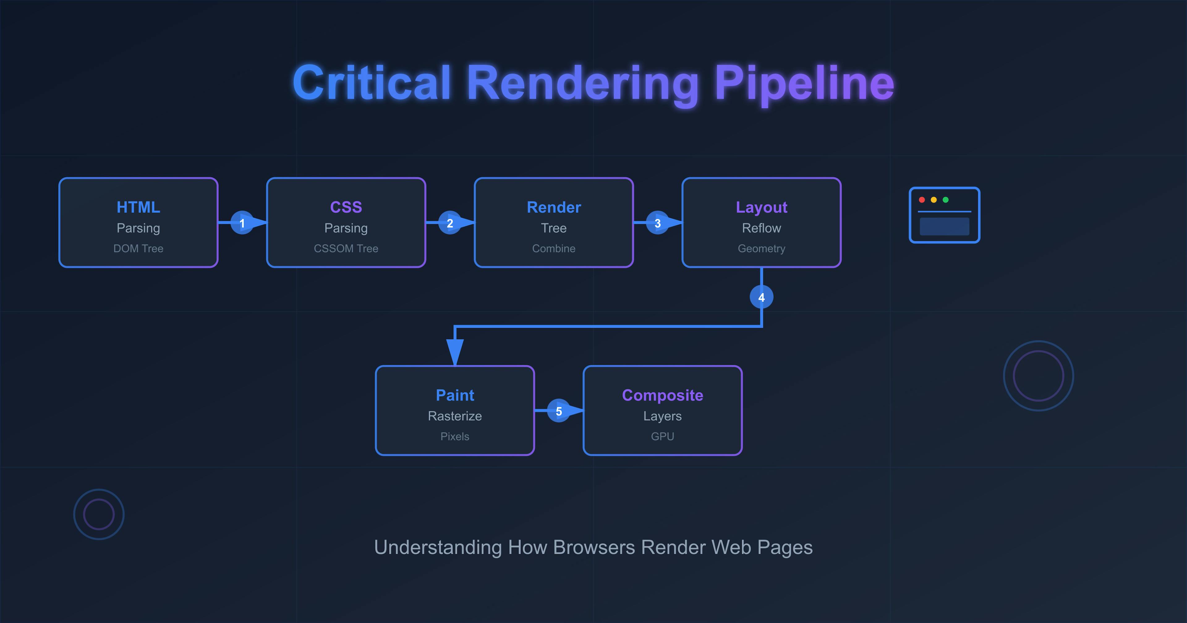 featured image - How Browsers Turn Web Requests Into Pixels on Your Screen
