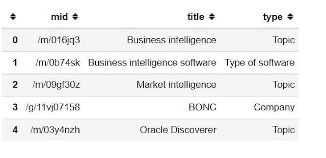 How to Use Google Trends API with Python | HackerNoon