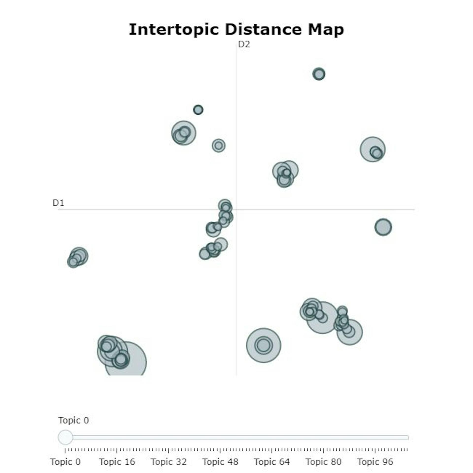 NLP Tutorial: Topic Modeling in Python with BerTopic | HackerNoon