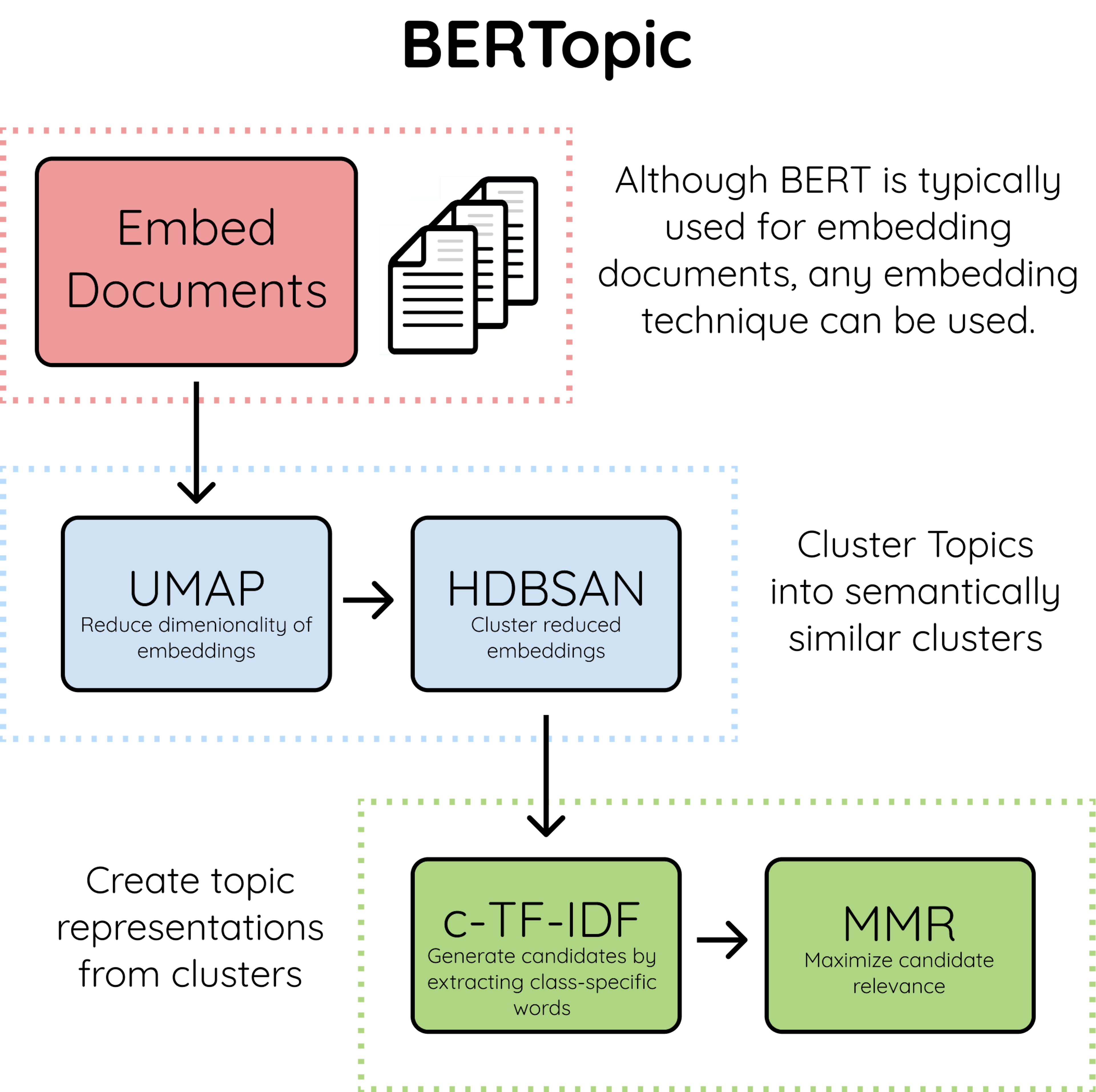 NLP Tutorial: Topic Modeling in Python with BerTopic | HackerNoon