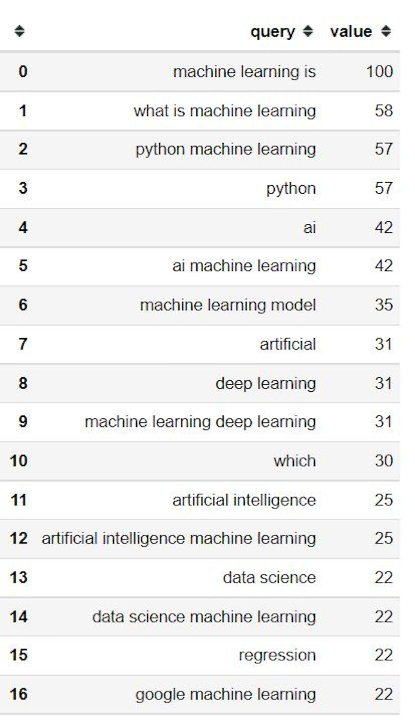 How to Use Google Trends API with Python | HackerNoon