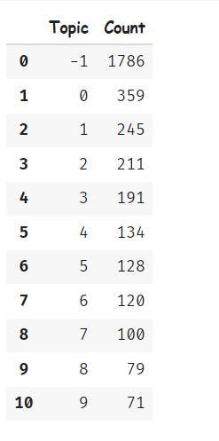 NLP Tutorial: Topic Modeling in Python with BerTopic | HackerNoon
