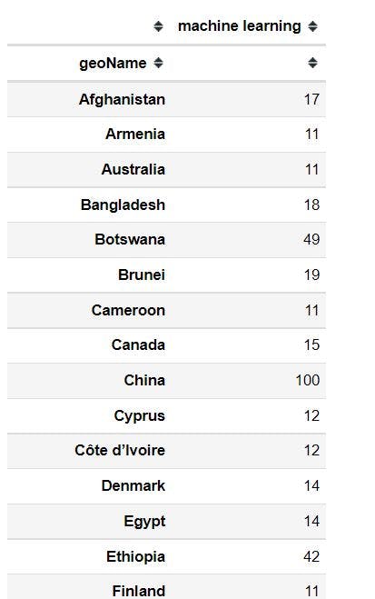 How to Use Google Trends API with Python | HackerNoon