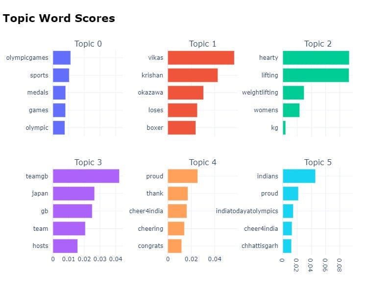 NLP Tutorial: Topic Modeling in Python with BerTopic | HackerNoon