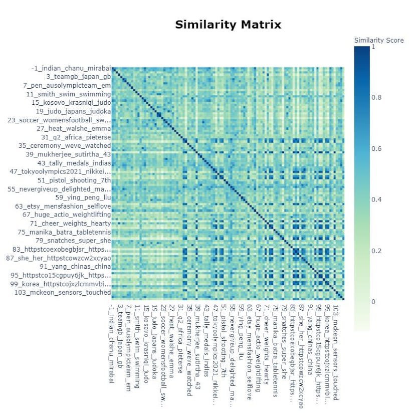 Nlp Topic Visualization NLP Tutorial: Topic Modeling in Python with BerTopic | HackerNoon