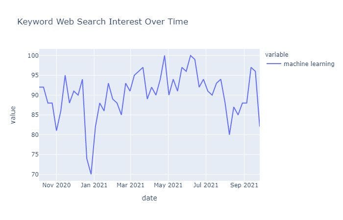 How to Use Google Trends API with Python | HackerNoon