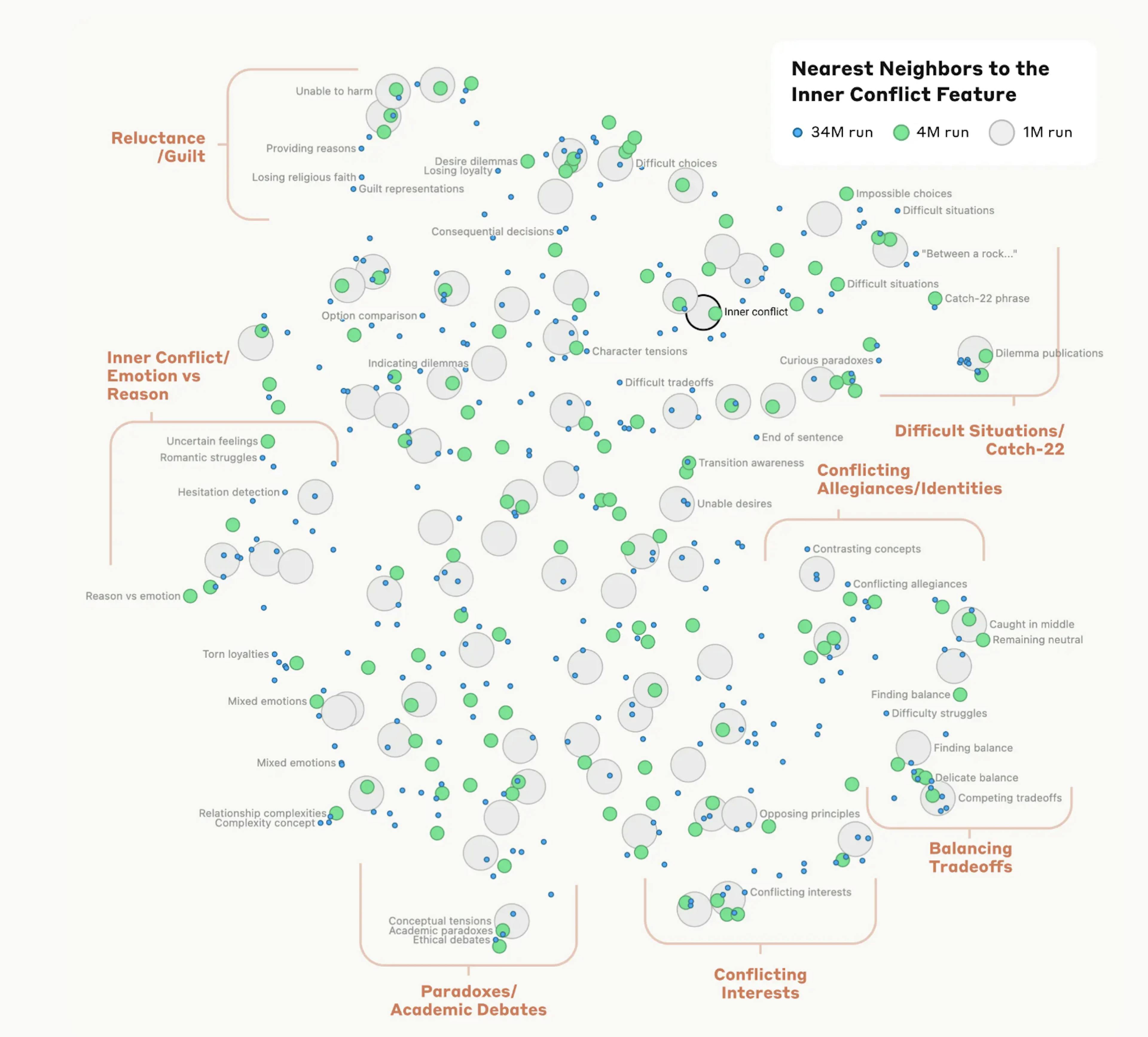 A map of the features near an "Inner Conflict" feature, including clusters related to balancing tradeoffs, romantic struggles, conflicting allegiances, and catch-22s.