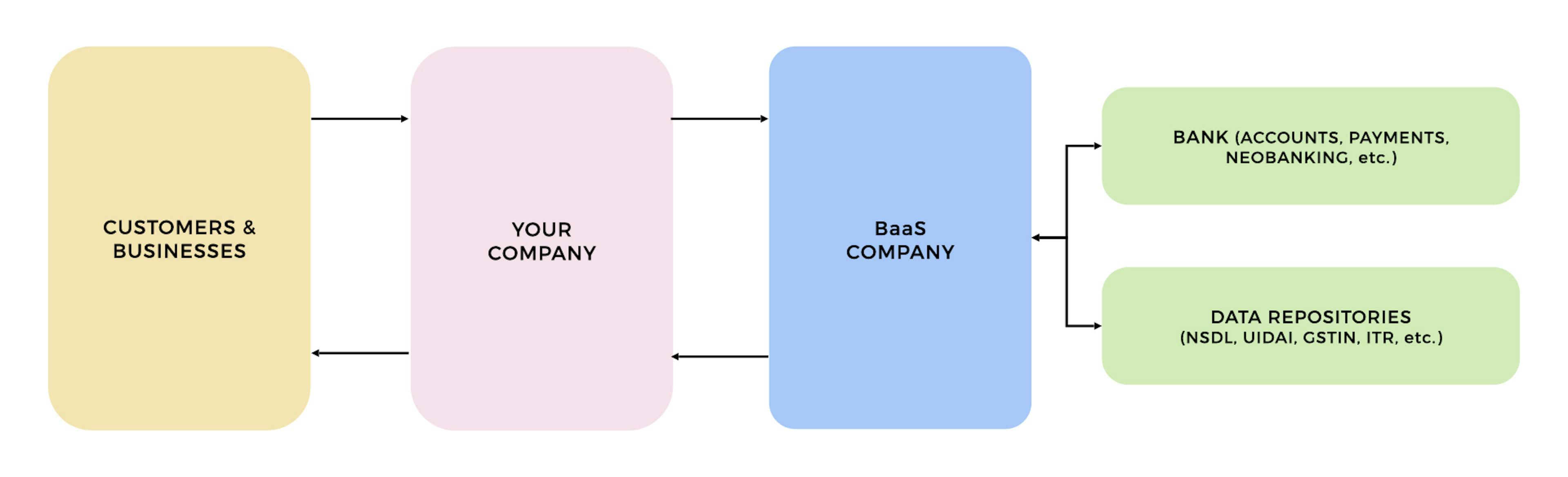 A workflow showing how Banking APIs work.