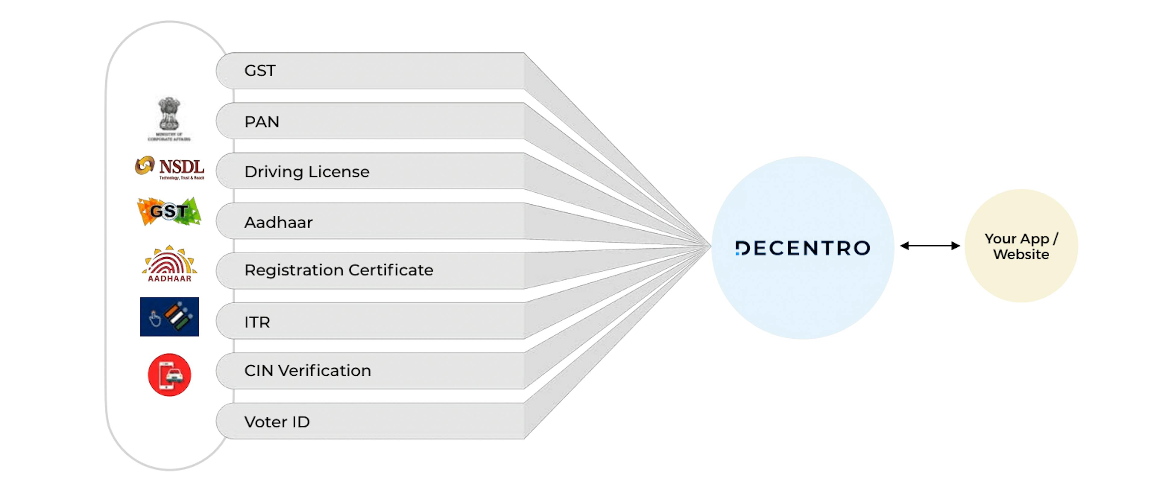 How banking APIs help in smoother customer onboarding.