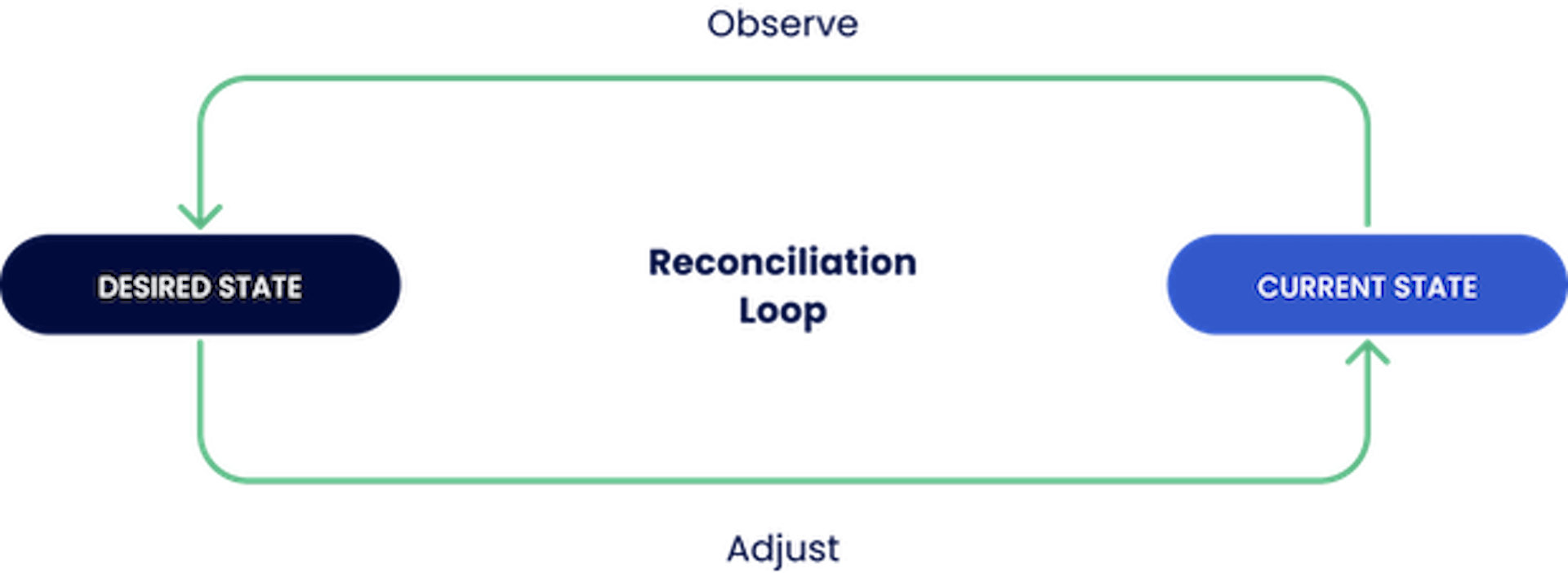 GitOps reconciliation loop current state and desired state