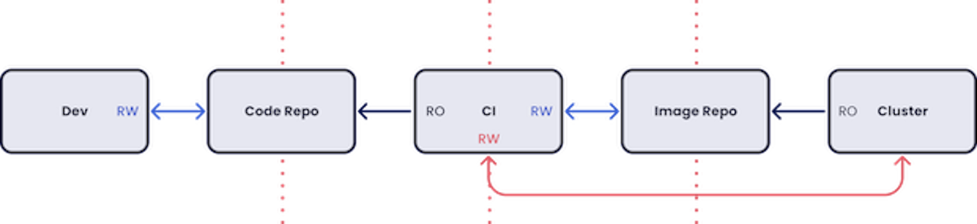 DevOps pipeline diagram kosli